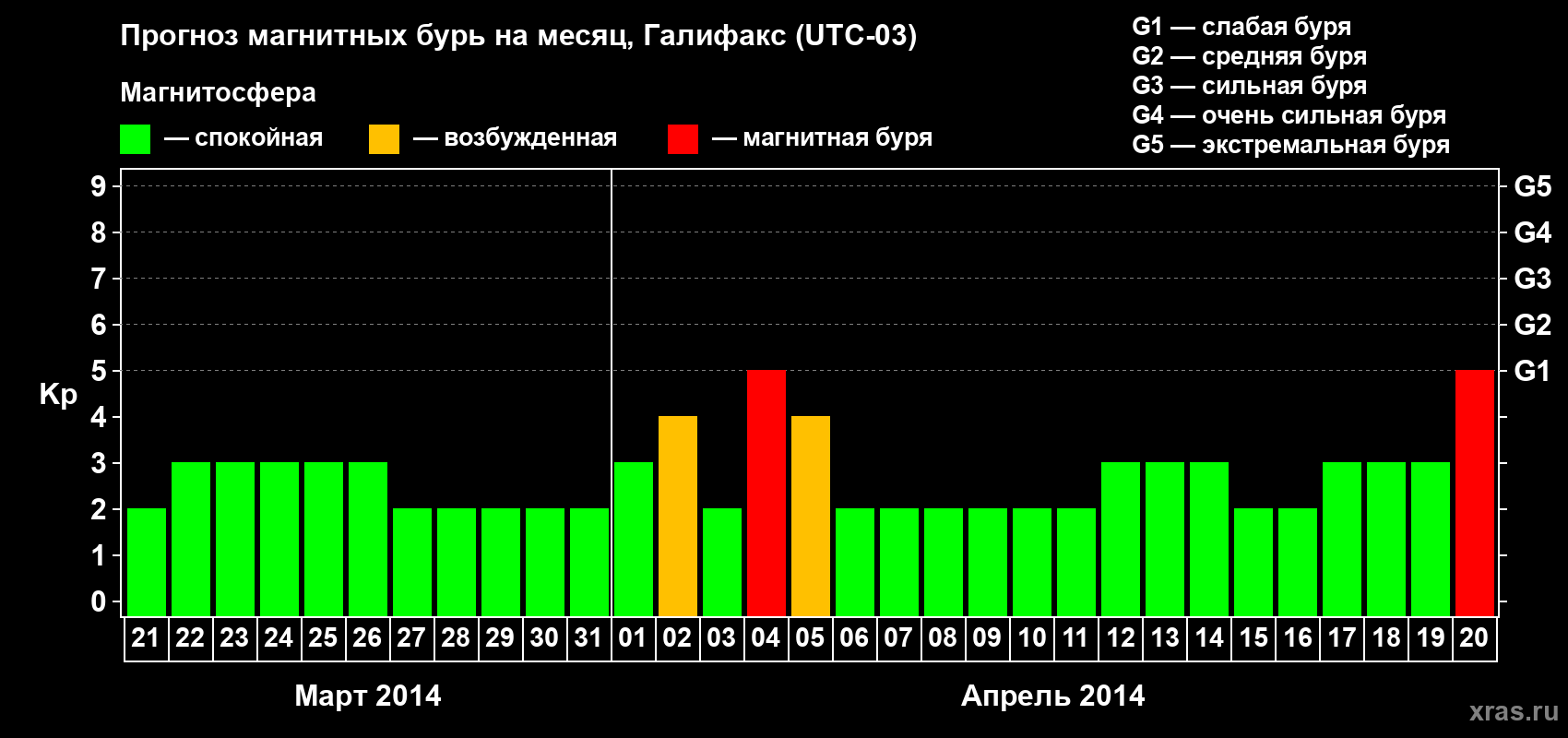 Прогноз максимального суточного геомагнитного индекса Kp на <b>1 месяц</b> (31 день) <b>с 21 марта по 20 апреля 2014 г</b>