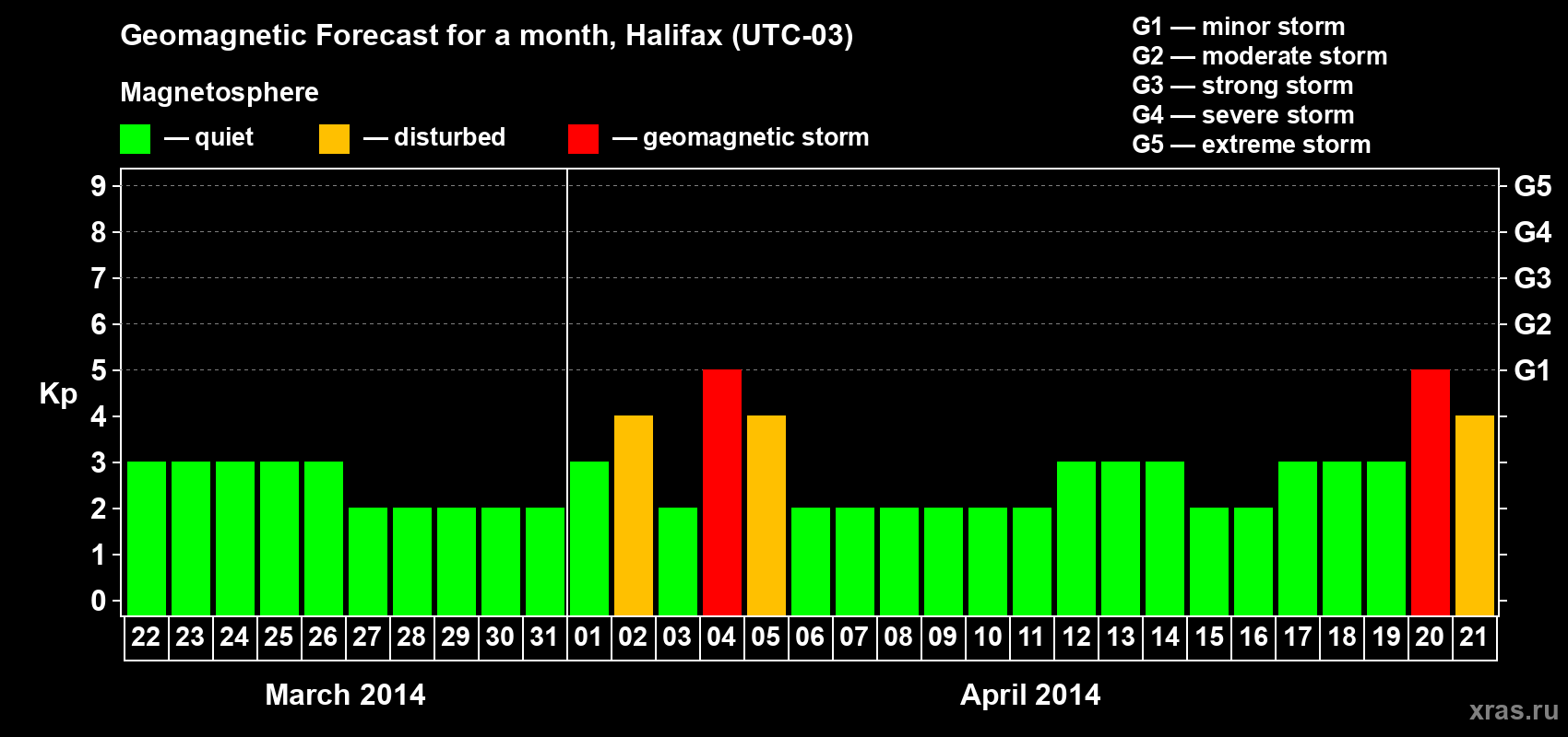Forecast of the daily maximal value of geomagnetic index&nbsp;Kp for <b>1 month</b> (31 days) <b>from Mar 22, 2014 to Apr 21, 2014</b>