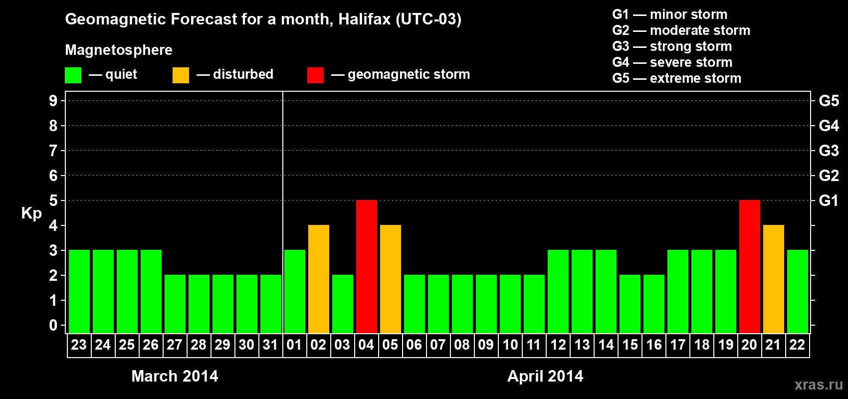 Forecast of the daily maximal value of geomagnetic index Kp for <b>1 month</b> (31 days) <b>from Mar 23, 2014 to Apr 22, 2014</b>