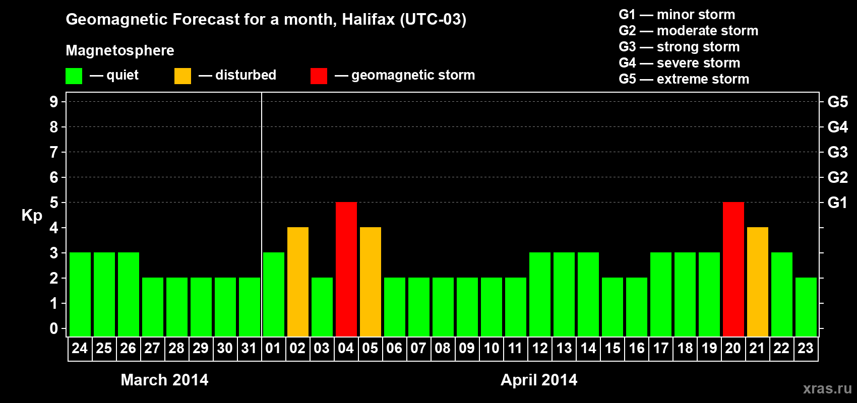 Forecast of the daily maximal value of geomagnetic index Kp for <b>1 month</b> (31 days) <b>from Mar 24, 2014 to Apr 23, 2014</b>