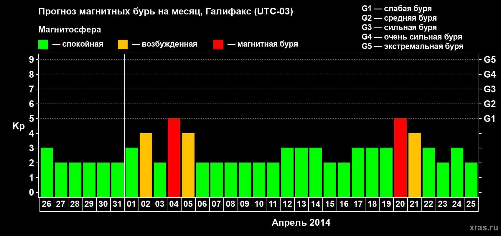 Прогноз максимального суточного геомагнитного индекса Kp на <b>1 месяц</b> (31 день) <b>с 26 марта по 25 апреля 2014 г</b>