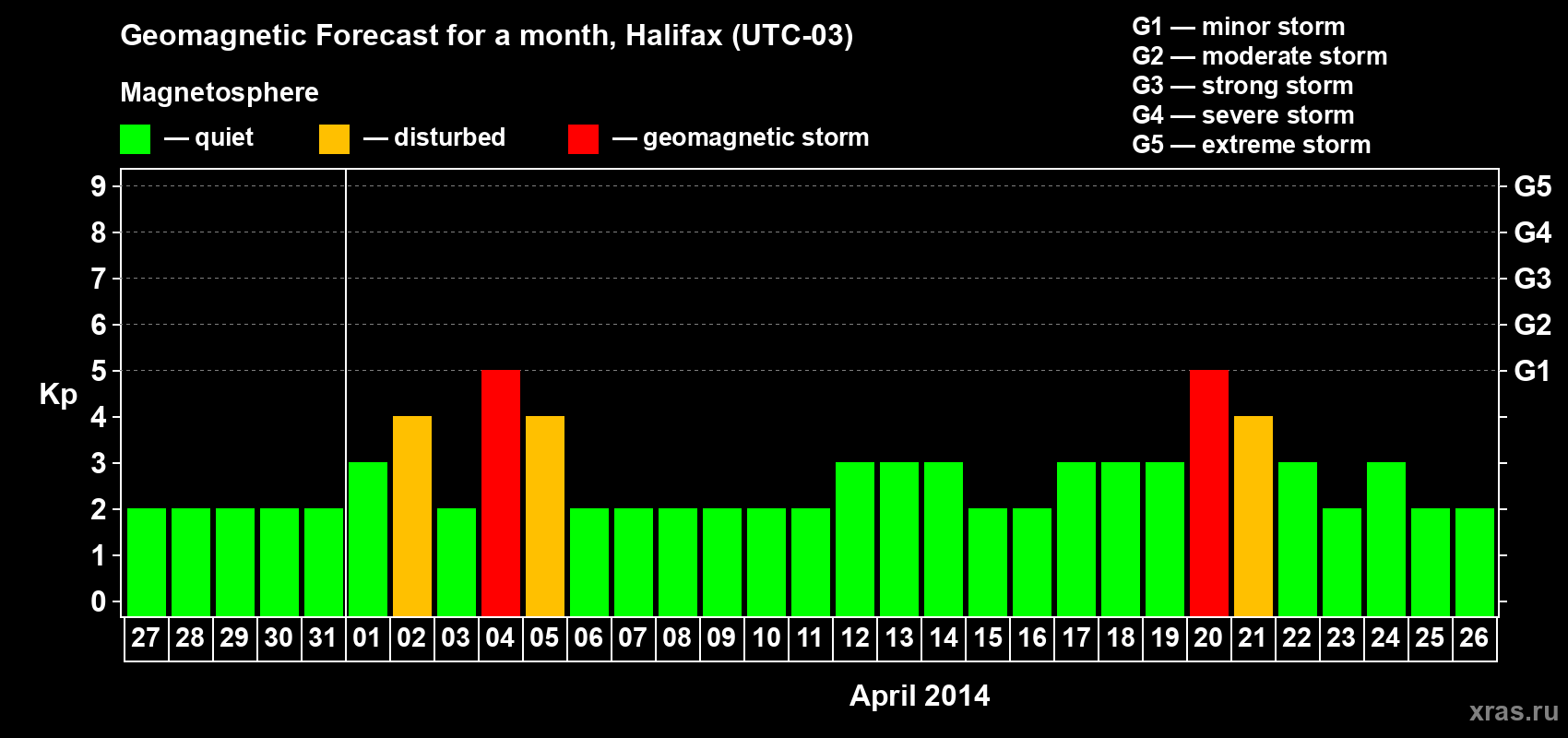 Forecast of the daily maximal value of geomagnetic index&nbsp;Kp for <b>1 month</b> (31 days) <b>from Mar 27, 2014 to Apr 26, 2014</b>