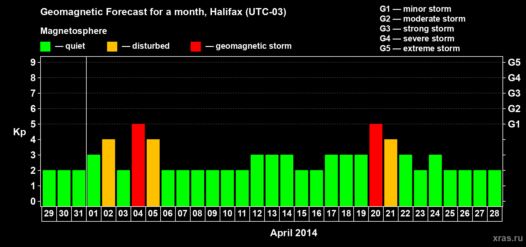 Forecast of the daily maximal value of geomagnetic index Kp for <b>1 month</b> (31 days) <b>from Mar 29, 2014 to Apr 28, 2014</b>