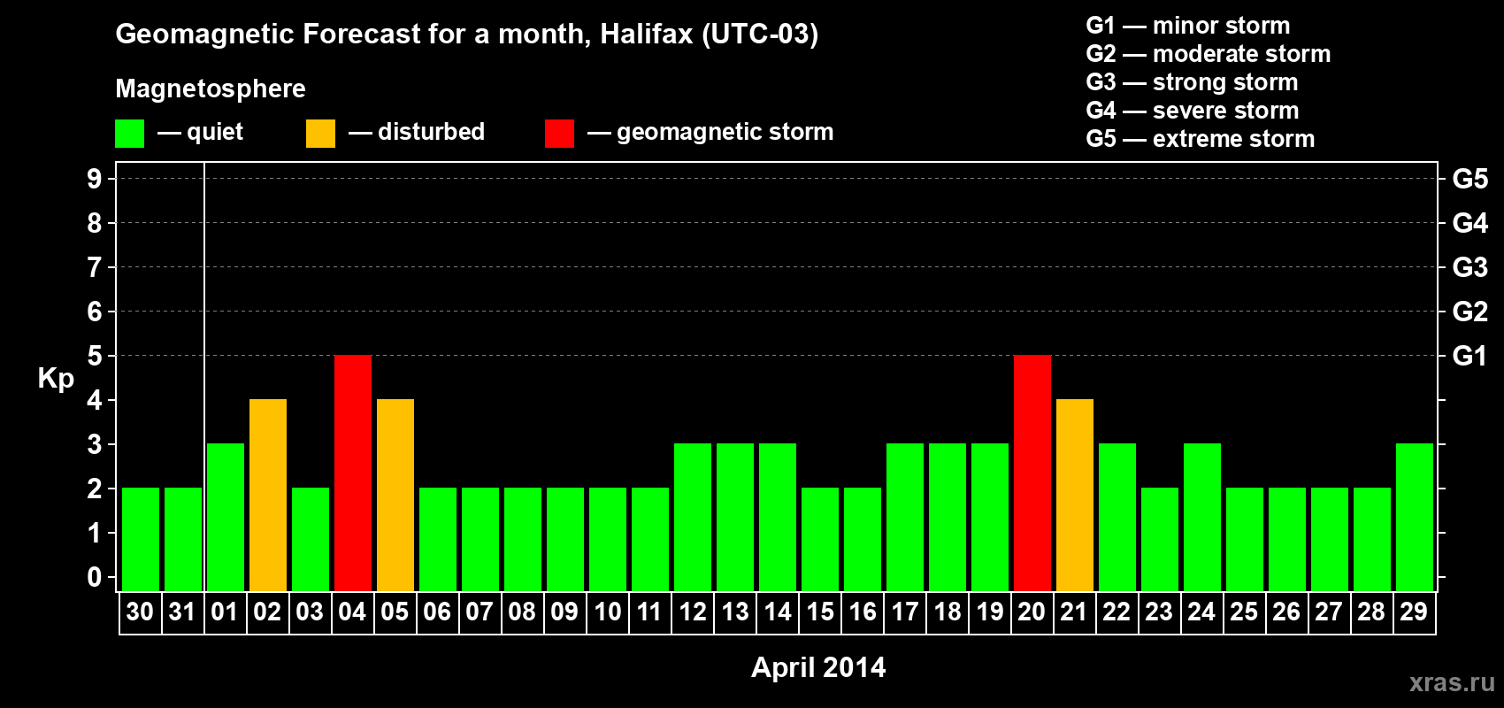 Forecast of the daily maximal value of geomagnetic index&nbsp;Kp for <b>1 month</b> (31 days) <b>from Mar 30, 2014 to Apr 29, 2014</b>