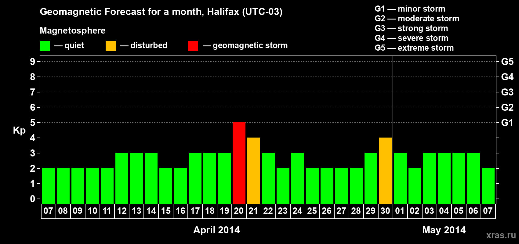 Forecast of the daily maximal value of geomagnetic index Kp for <b>1 month</b> (31 days) <b>from Apr 07, 2014 to May 07, 2014</b>