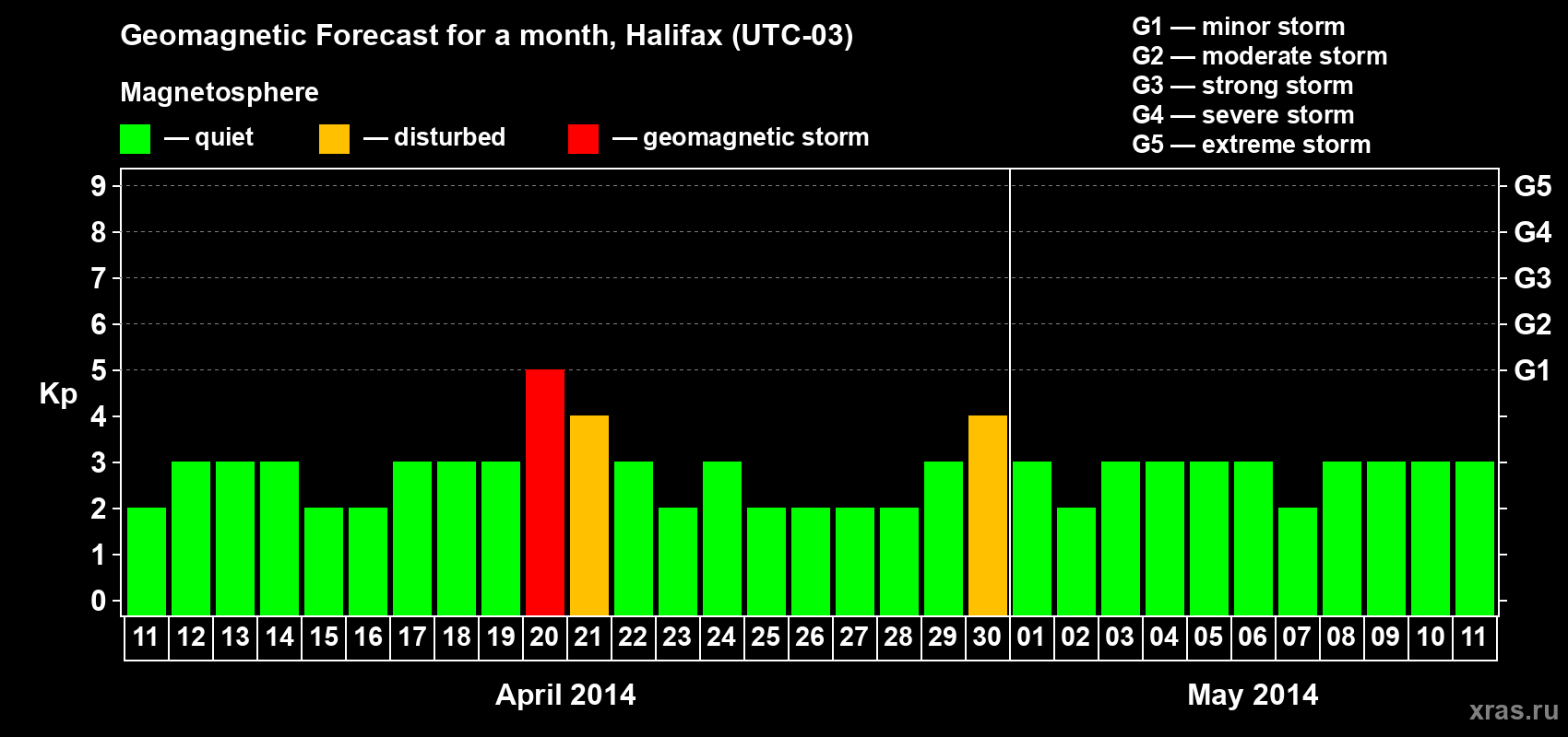 Forecast of the daily maximal value of geomagnetic index Kp for <b>1 month</b> (31 days) <b>from Apr 11, 2014 to May 11, 2014</b>