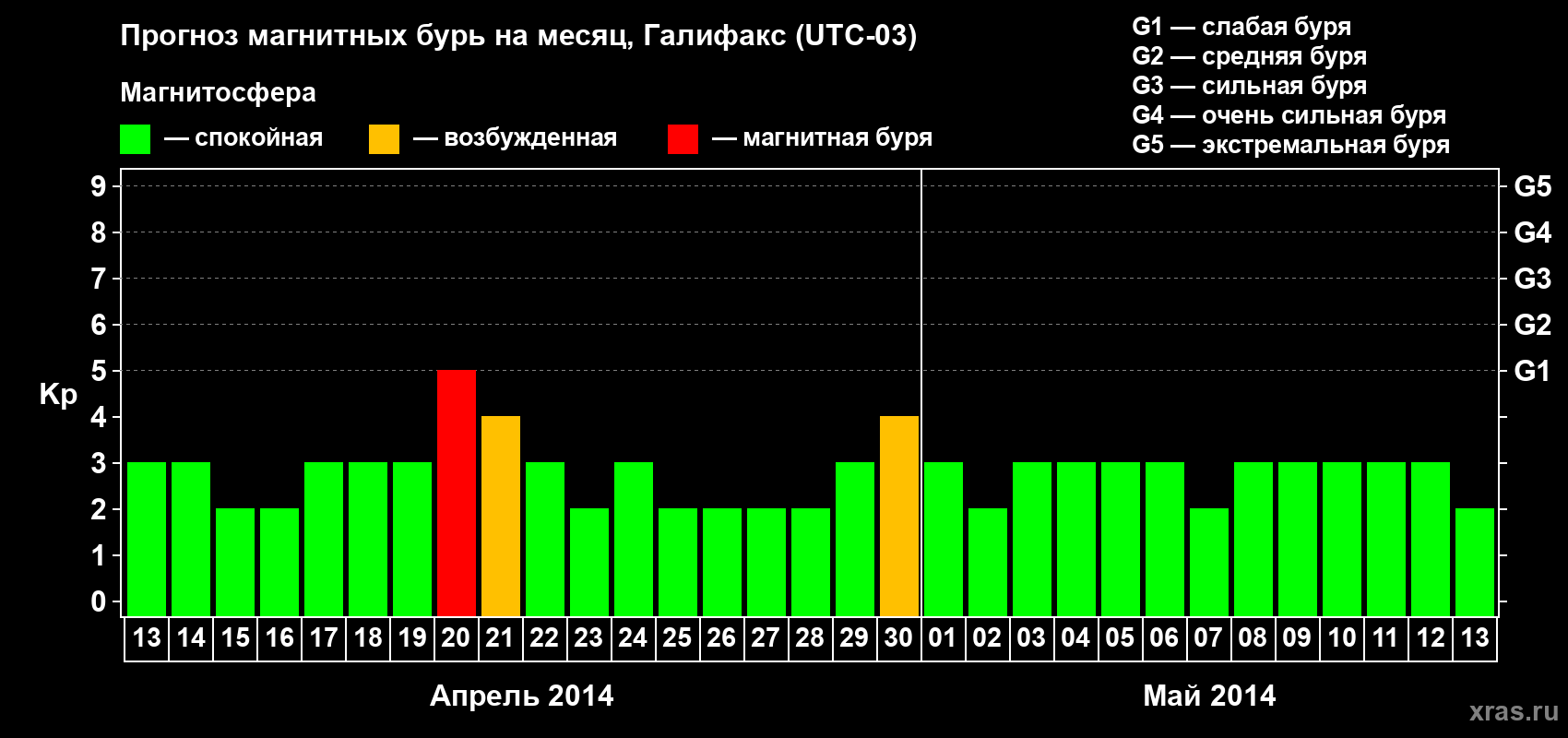 Прогноз максимального суточного геомагнитного индекса Kp на <b>1 месяц</b> (31 день) <b>с 13 апреля по 13 мая 2014 г</b>
