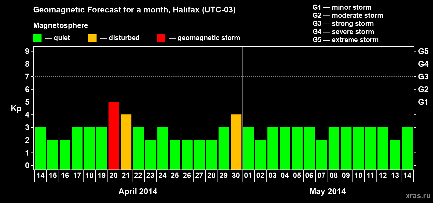 Forecast of the daily maximal value of geomagnetic index Kp for <b>1 month</b> (31 days) <b>from Apr 14, 2014 to May 14, 2014</b>