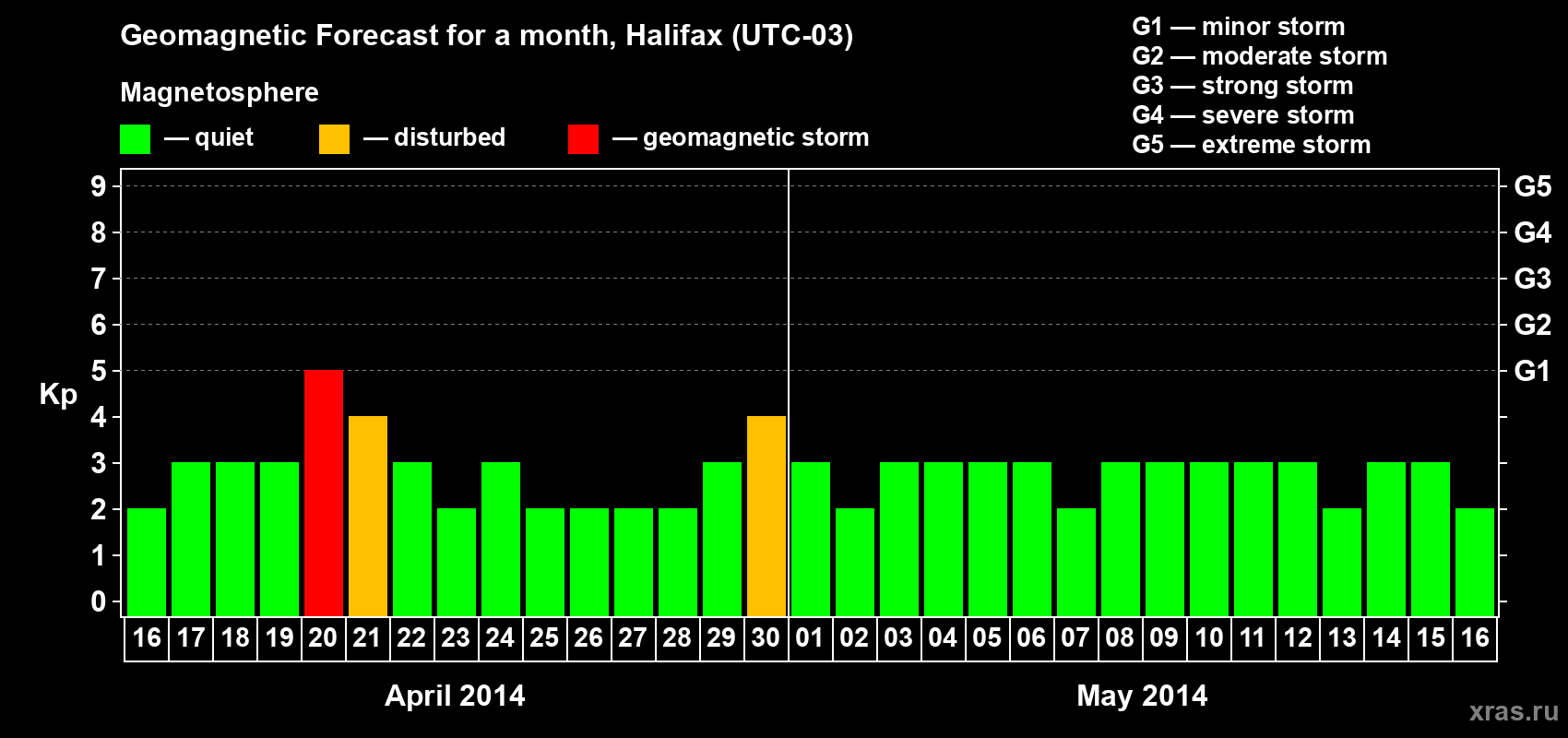 Forecast of the daily maximal value of geomagnetic index&nbsp;Kp for <b>1 month</b> (31 days) <b>from Apr 16, 2014 to May 16, 2014</b>