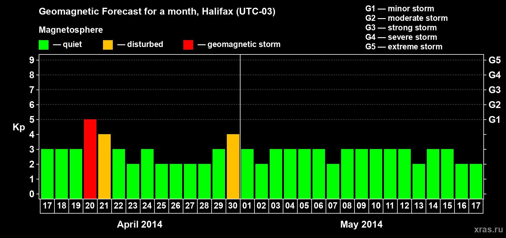 Forecast of the daily maximal value of geomagnetic index Kp for <b>1 month</b> (31 days) <b>from Apr 17, 2014 to May 17, 2014</b>