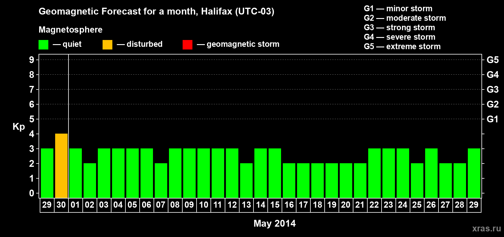 Forecast of the daily maximal value of geomagnetic index Kp for <b>1 month</b> (31 days) <b>from Apr 29, 2014 to May 29, 2014</b>
