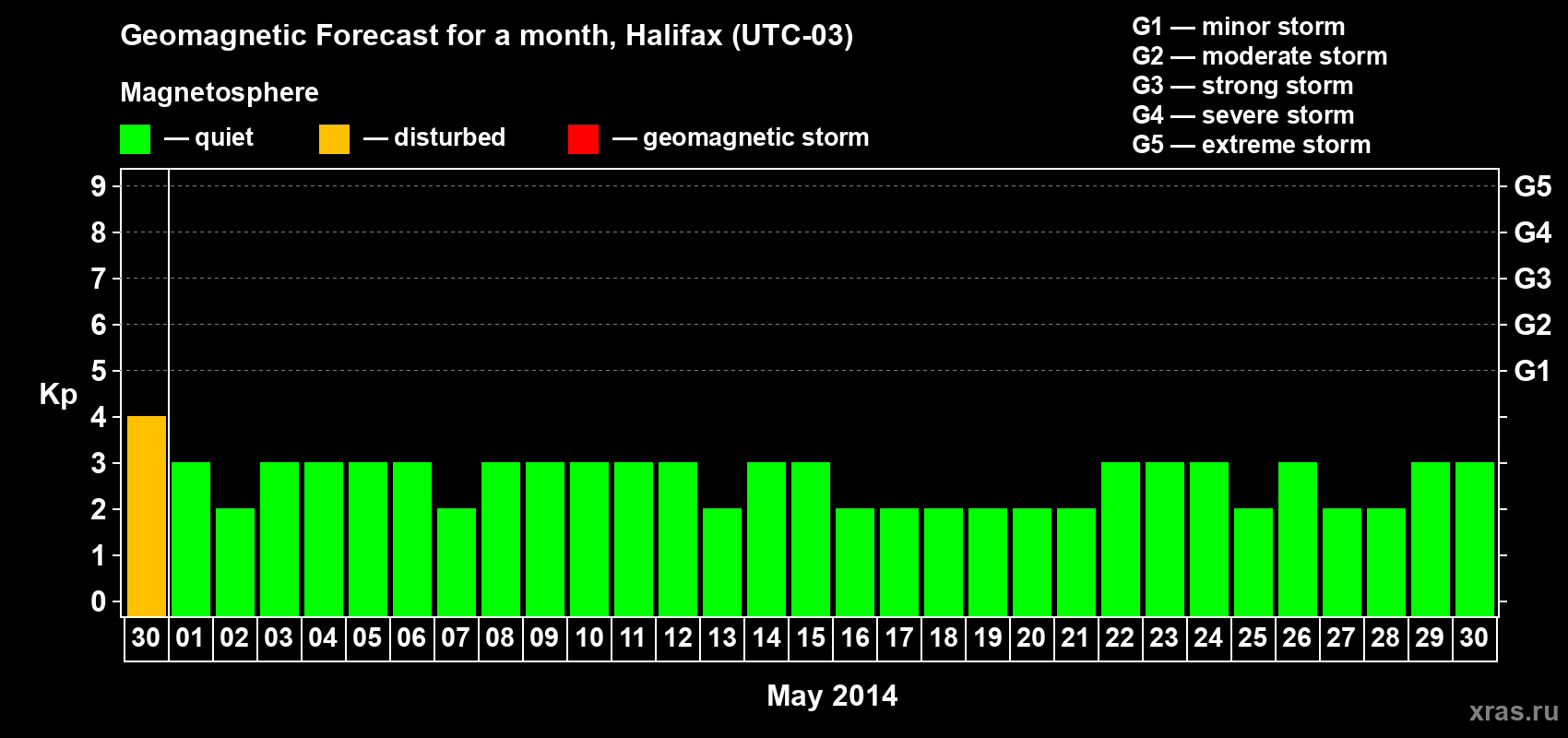 Forecast of the daily maximal value of geomagnetic index Kp for <b>1 month</b> (31 days) <b>from Apr 30, 2014 to May 30, 2014</b>
