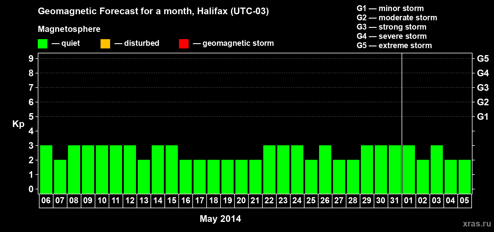 Forecast of the daily maximal value of geomagnetic index&nbsp;Kp for <b>1 month</b> (31 days) <b>from May 06, 2014 to Jun 05, 2014</b>