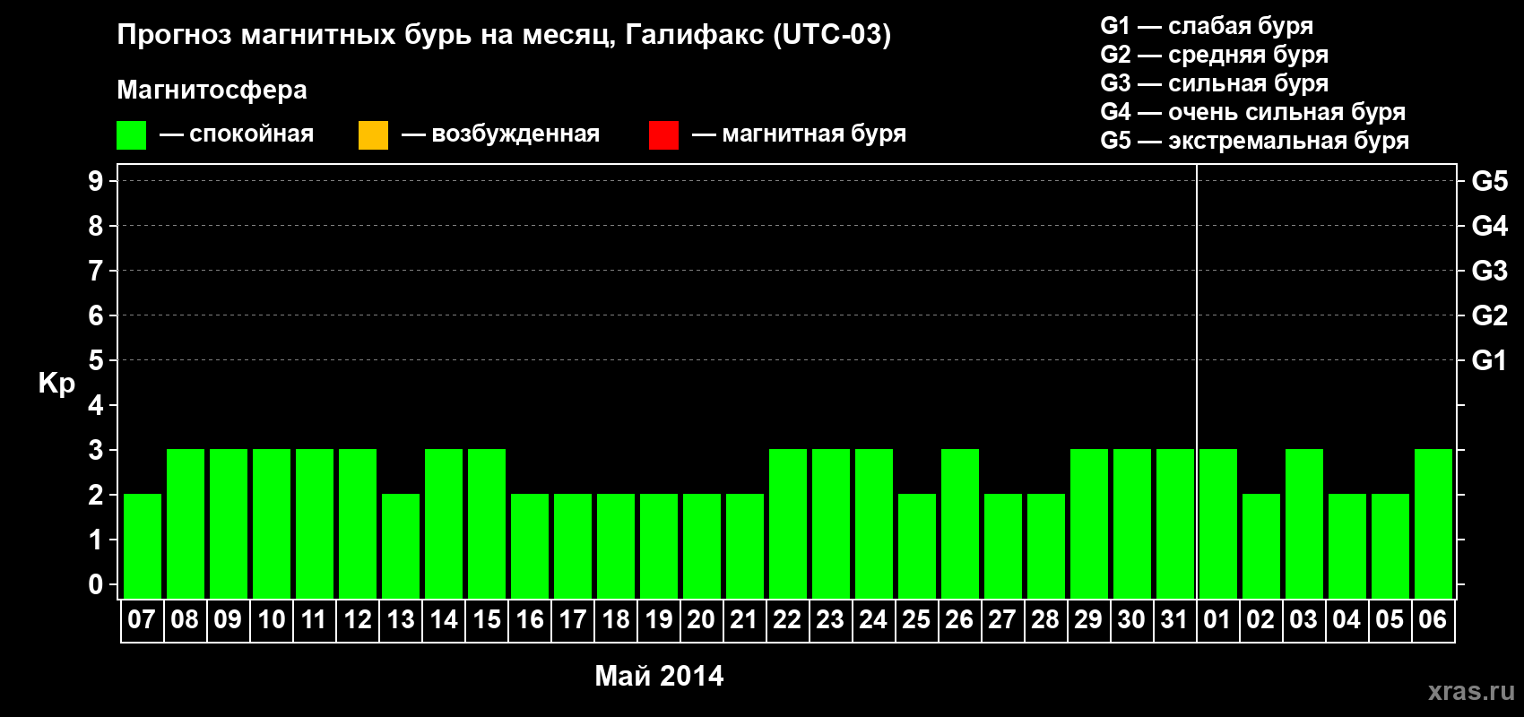 Прогноз максимального суточного геомагнитного индекса Kp на <b>1 месяц</b> (31 день) <b>с 07 мая по 06 июня 2014 г</b>