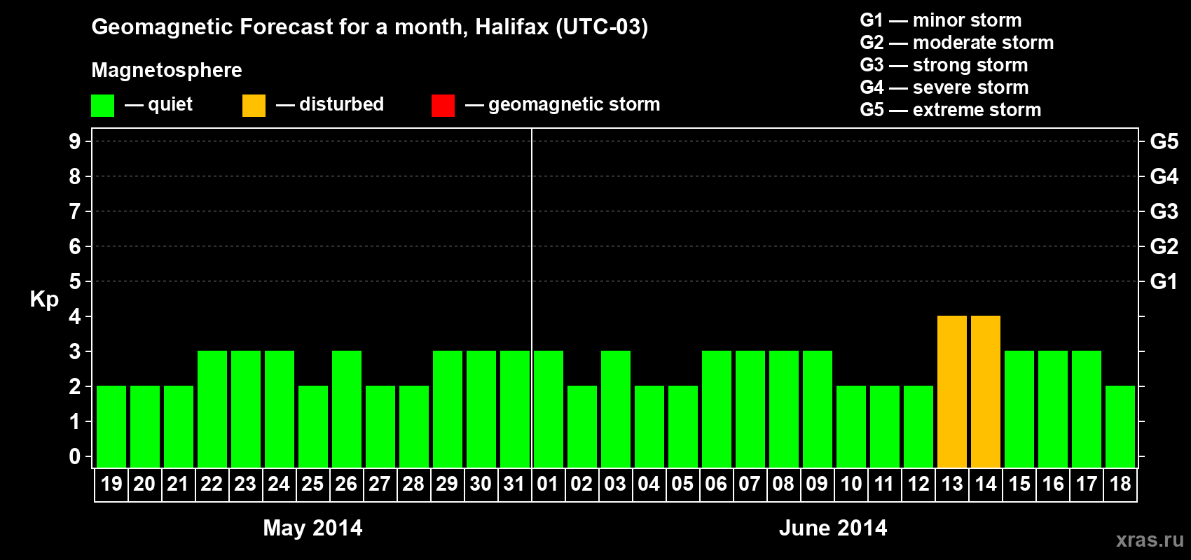 Forecast of the daily maximal value of geomagnetic index Kp for <b>1 month</b> (31 days) <b>from May 19, 2014 to Jun 18, 2014</b>