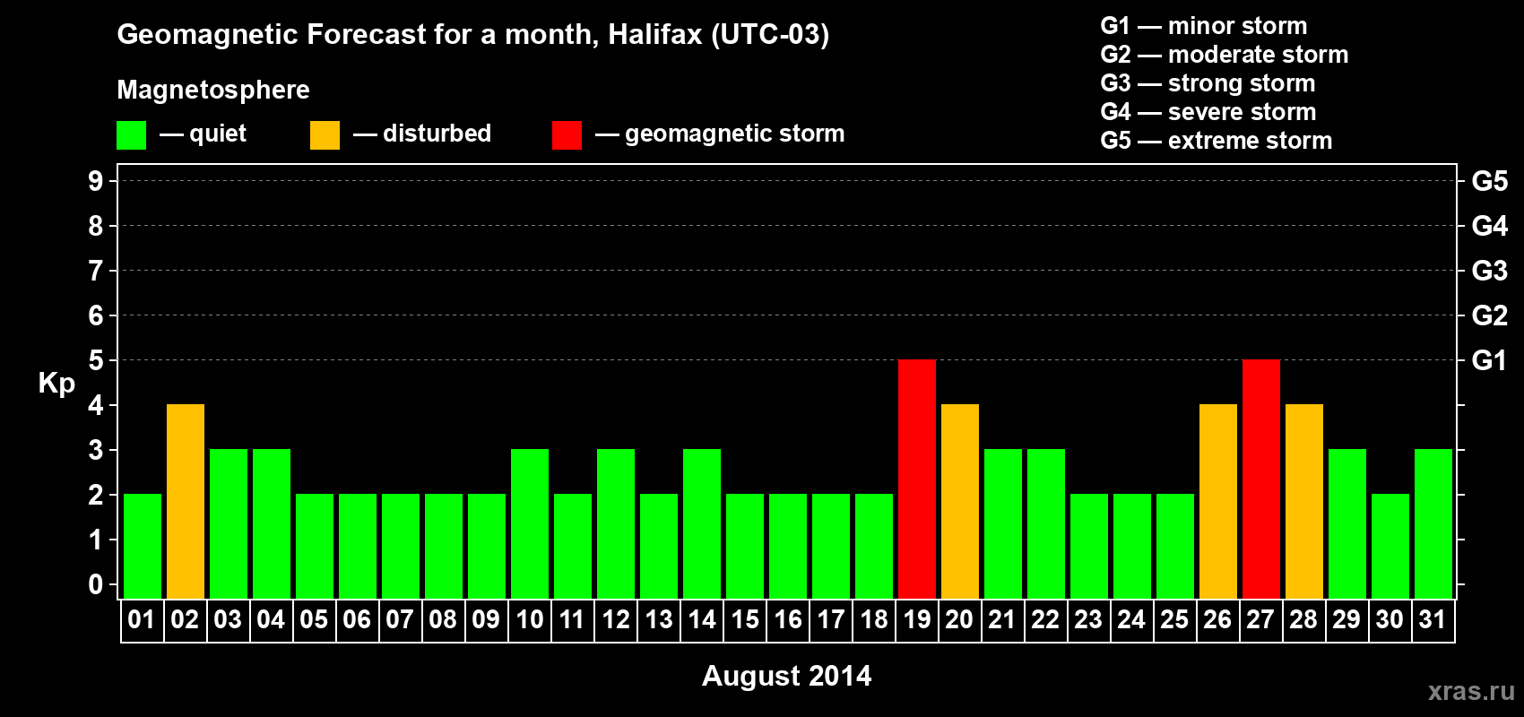 Forecast of the daily maximal value of geomagnetic index Kp for <b>1 month</b> (31 days) <b>from Aug 01, 2014 to Aug 31, 2014</b>