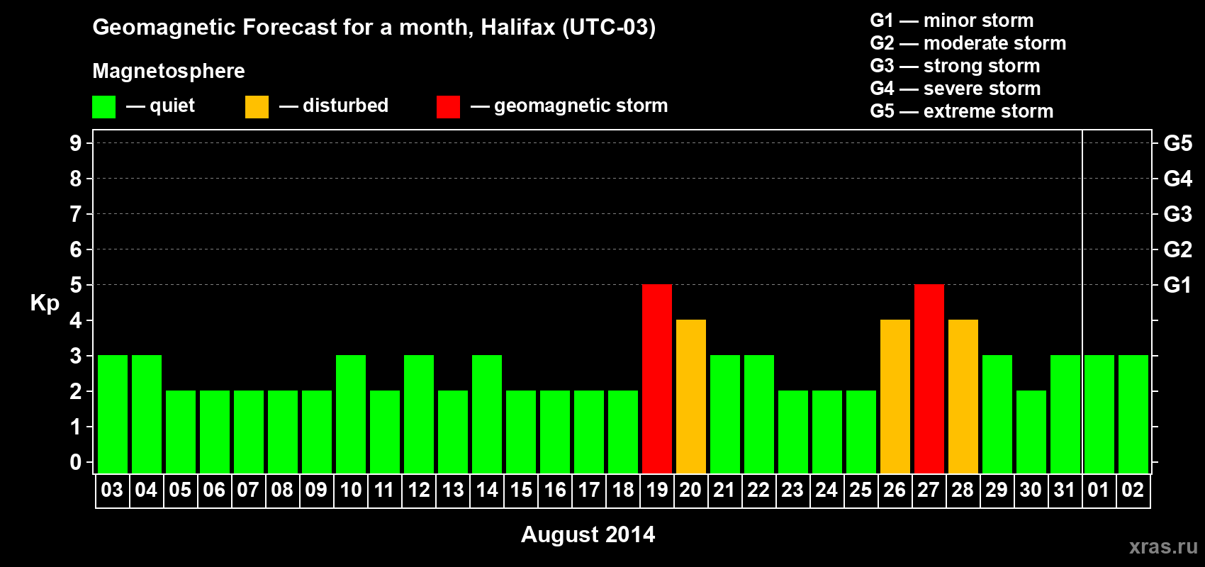 Forecast of the daily maximal value of geomagnetic index Kp for <b>1 month</b> (31 days) <b>from Aug 03, 2014 to Sep 02, 2014</b>