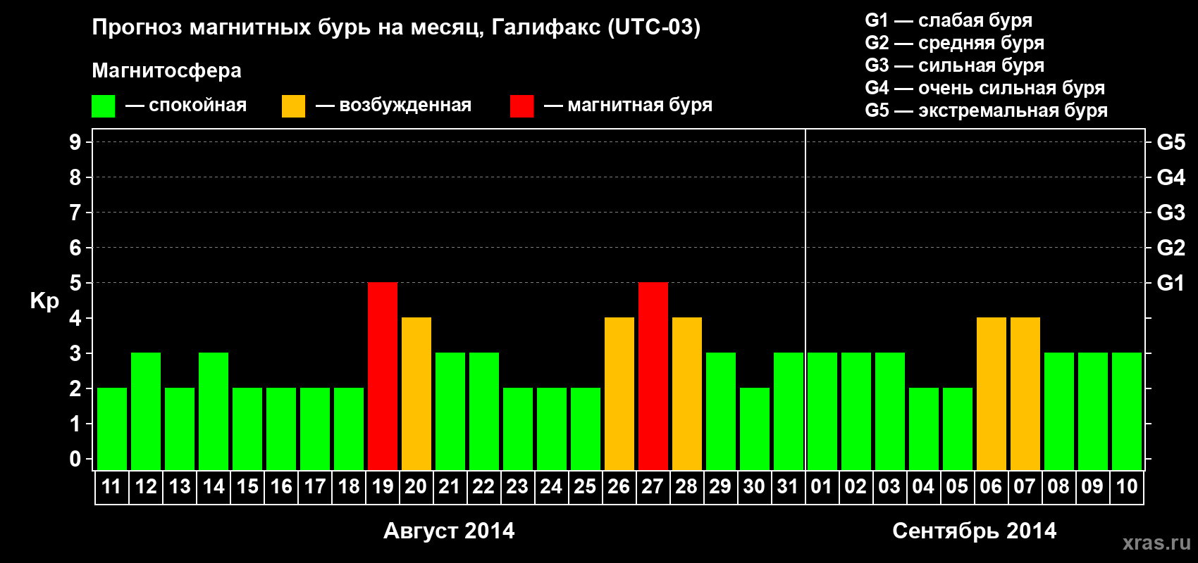 Прогноз максимального суточного геомагнитного индекса Kp на <b>1 месяц</b> (31 день) <b>с 11 августа по 10 сентября 2014 г</b>