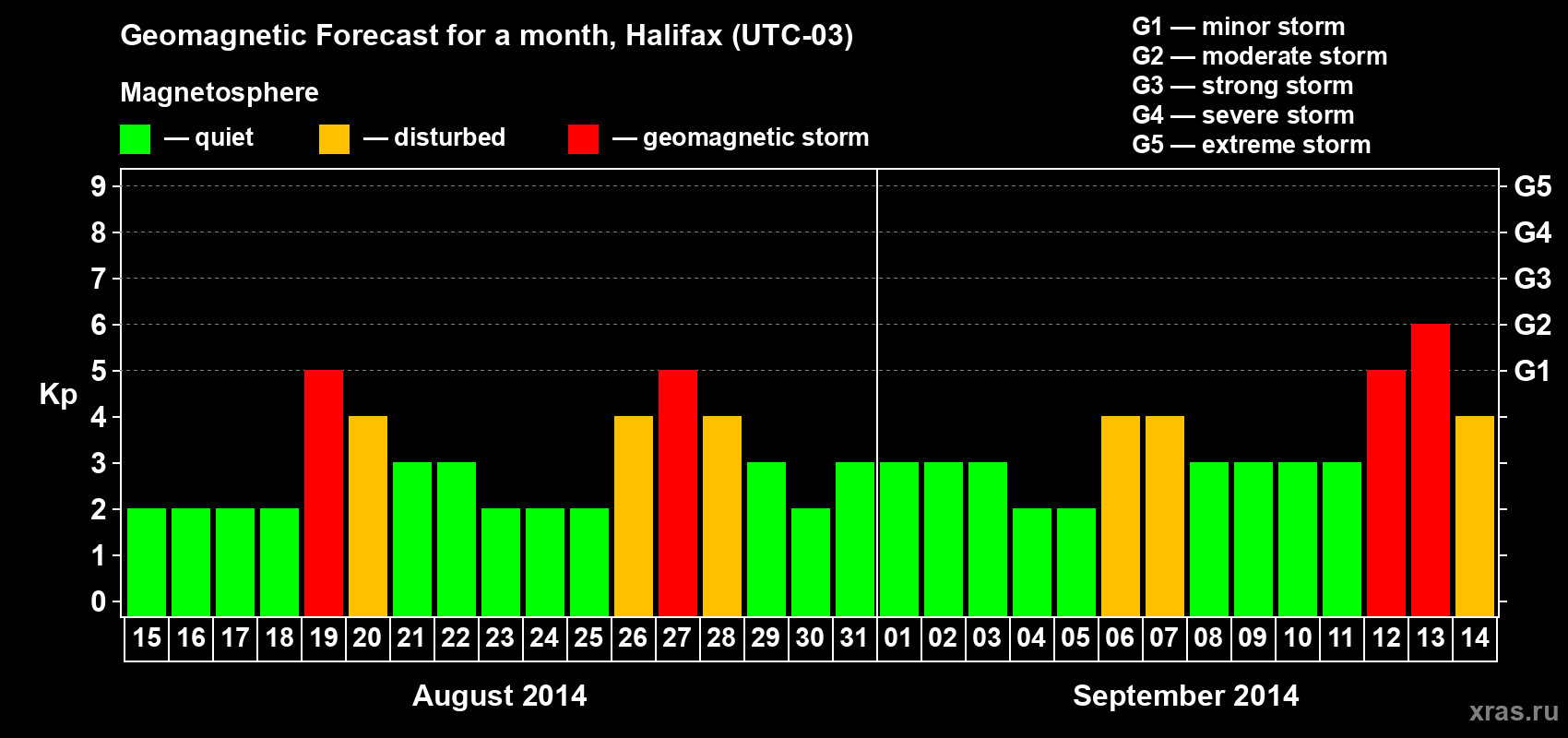 Forecast of the daily maximal value of geomagnetic index Kp for <b>1 month</b> (31 days) <b>from Aug 15, 2014 to Sep 14, 2014</b>