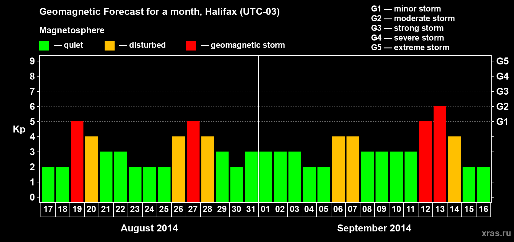 Forecast of the daily maximal value of geomagnetic index Kp for <b>1 month</b> (31 days) <b>from Aug 17, 2014 to Sep 16, 2014</b>
