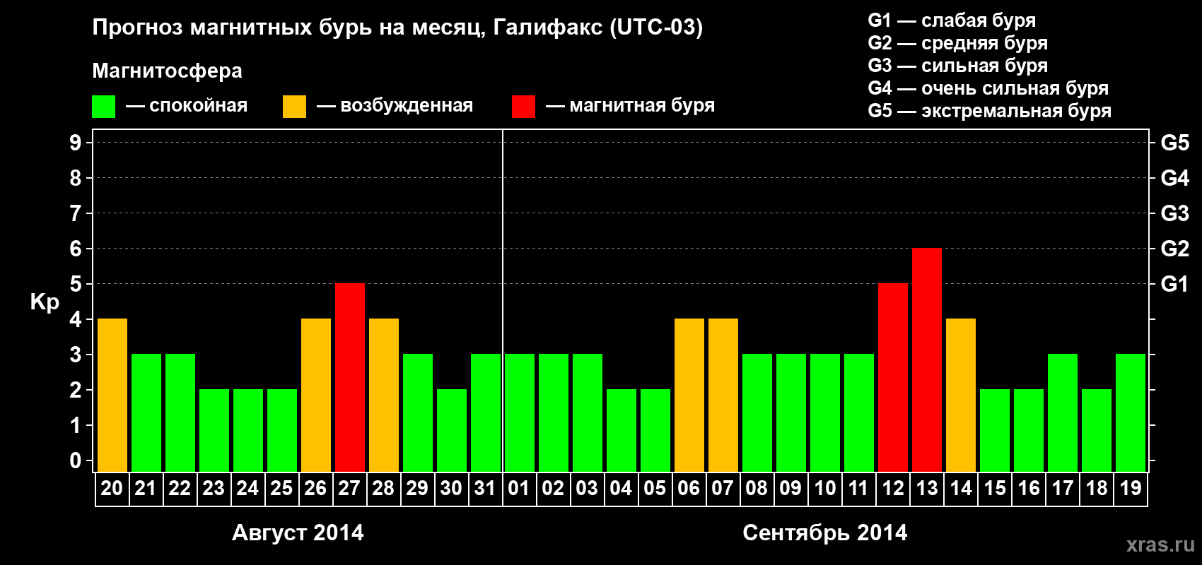 Прогноз максимального суточного геомагнитного индекса Kp на <b>1 месяц</b> (31 день) <b>с 20 августа по 19 сентября 2014 г</b>