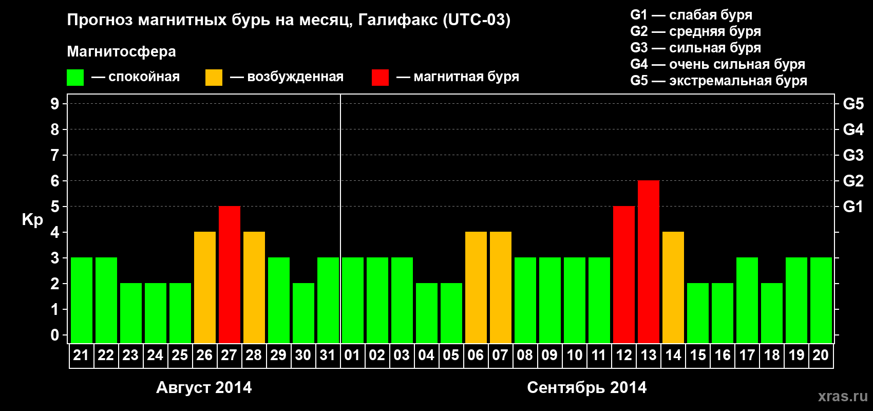 Прогноз максимального суточного геомагнитного индекса Kp на <b>1 месяц</b> (31 день) <b>с 21 августа по 20 сентября 2014 г</b>