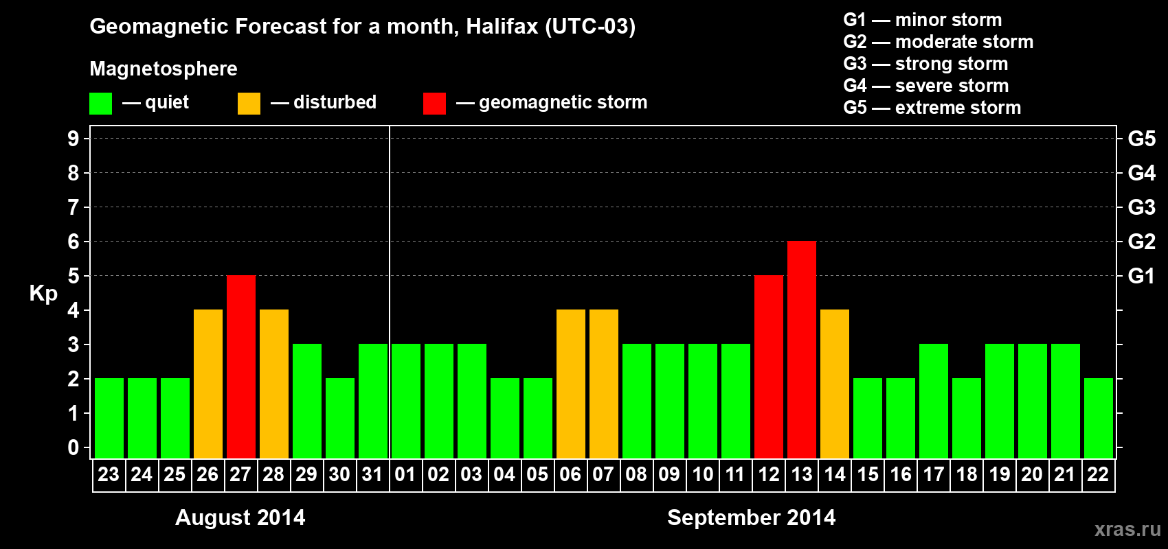 Forecast of the daily maximal value of geomagnetic index Kp for <b>1 month</b> (31 days) <b>from Aug 23, 2014 to Sep 22, 2014</b>
