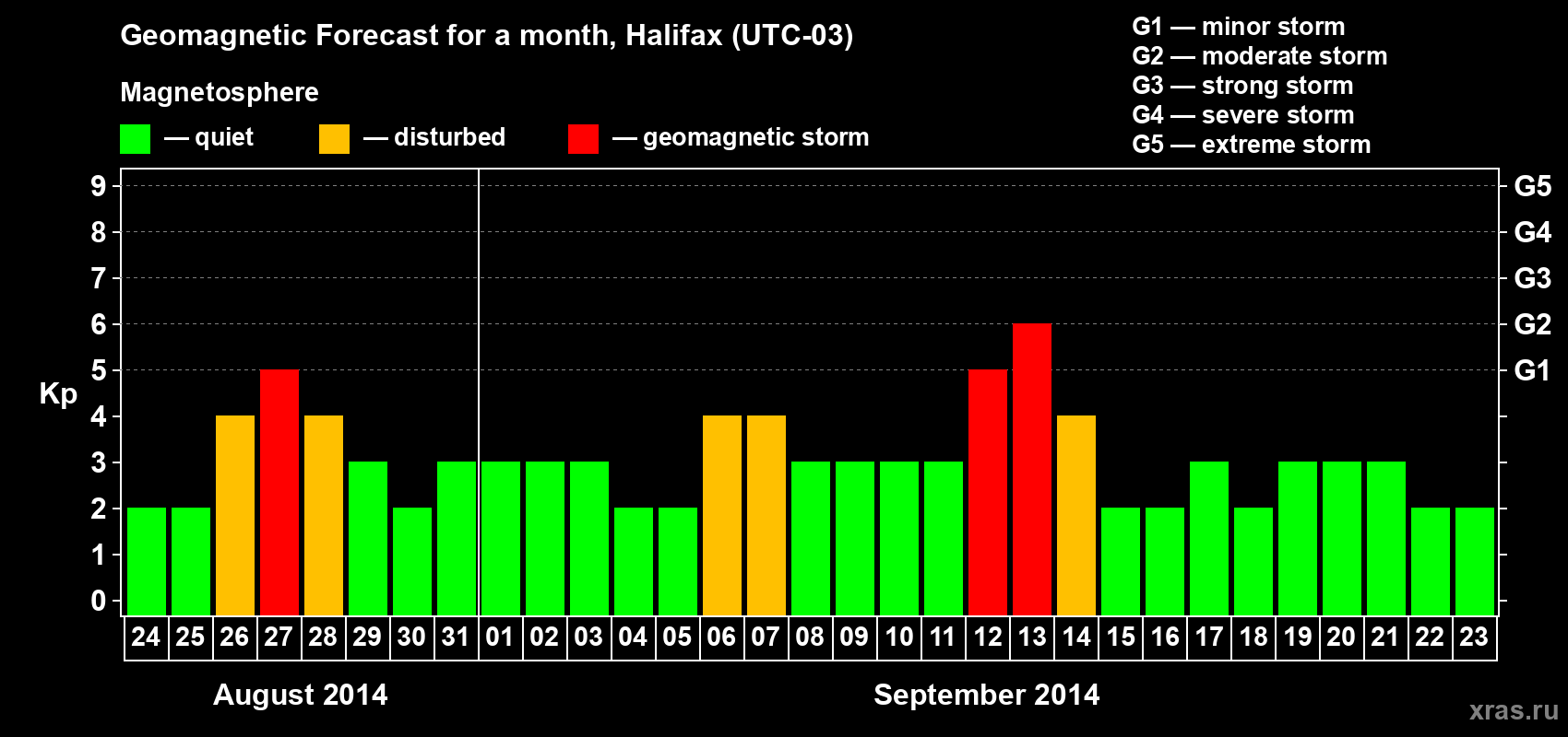 Forecast of the daily maximal value of geomagnetic index Kp for <b>1 month</b> (31 days) <b>from Aug 24, 2014 to Sep 23, 2014</b>