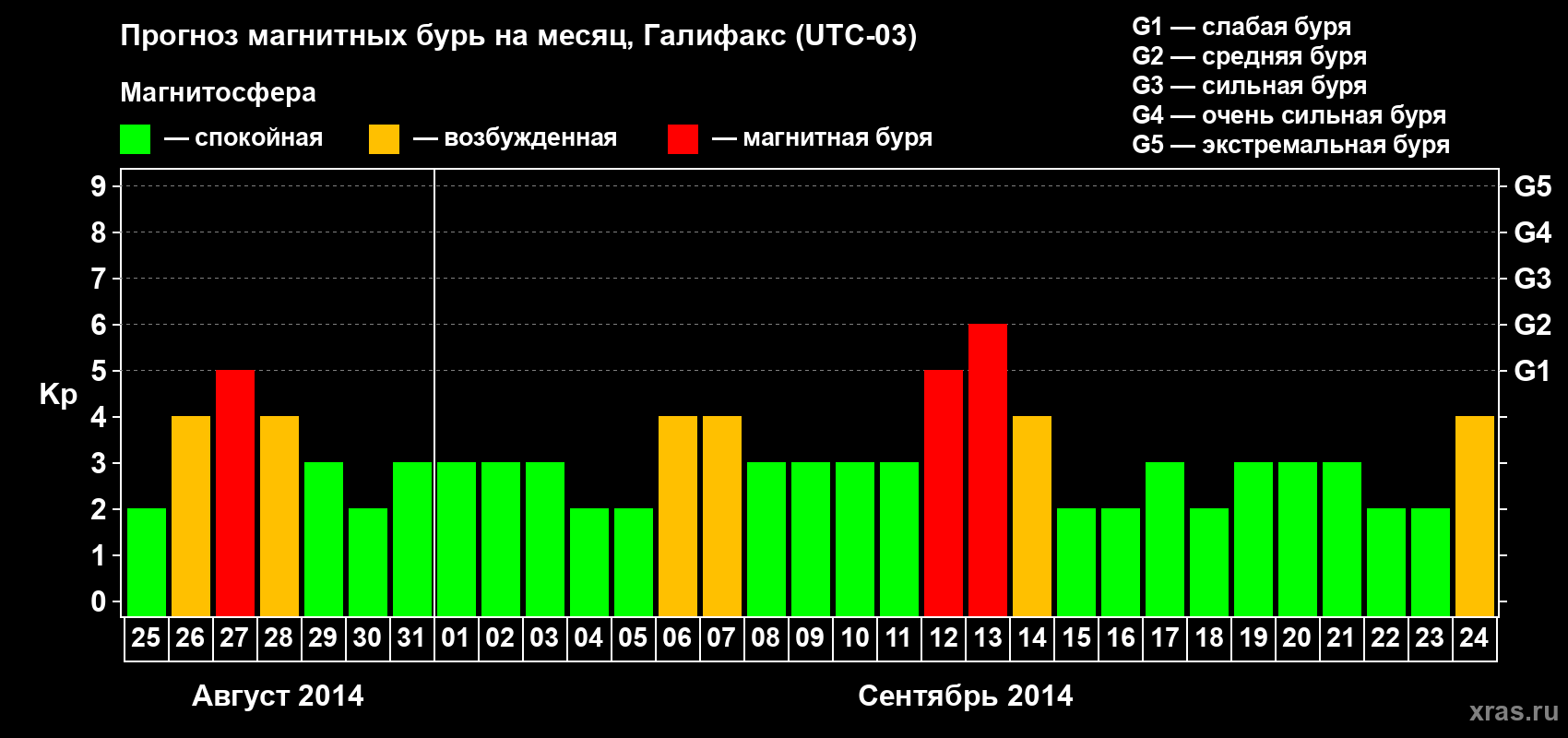 Прогноз максимального суточного геомагнитного индекса Kp на <b>1 месяц</b> (31 день) <b>с 25 августа по 24 сентября 2014 г</b>