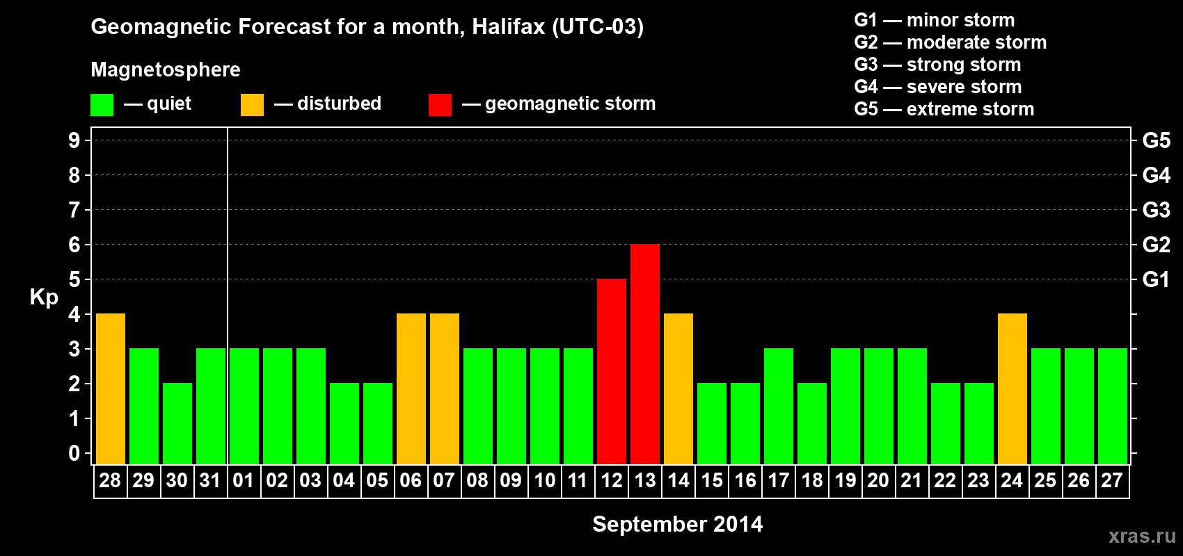 Forecast of the daily maximal value of geomagnetic index Kp for <b>1 month</b> (31 days) <b>from Aug 28, 2014 to Sep 27, 2014</b>