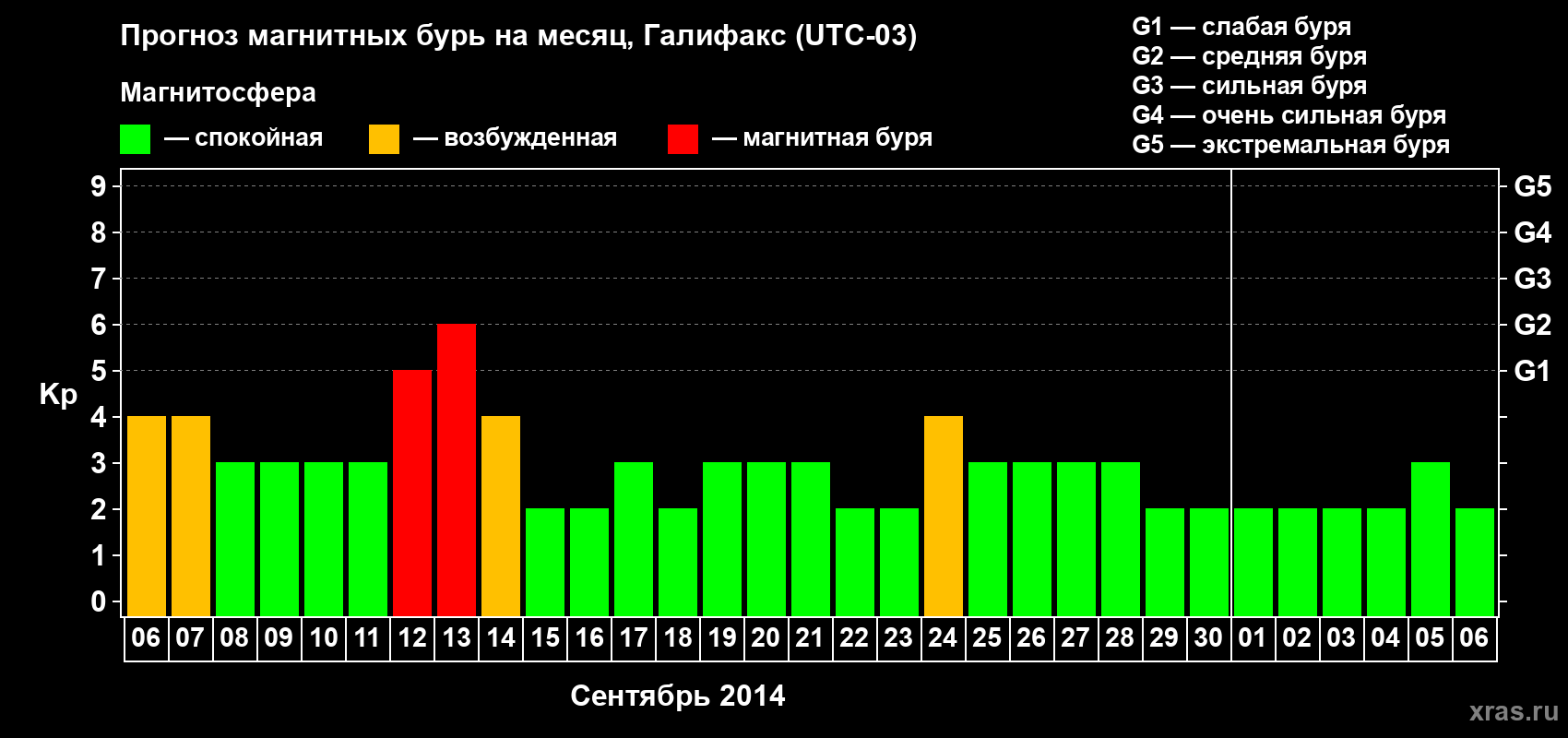 Прогноз максимального суточного геомагнитного индекса Kp на <b>1 месяц</b> (31 день) <b>с 06 сентября по 06 октября 2014 г</b>