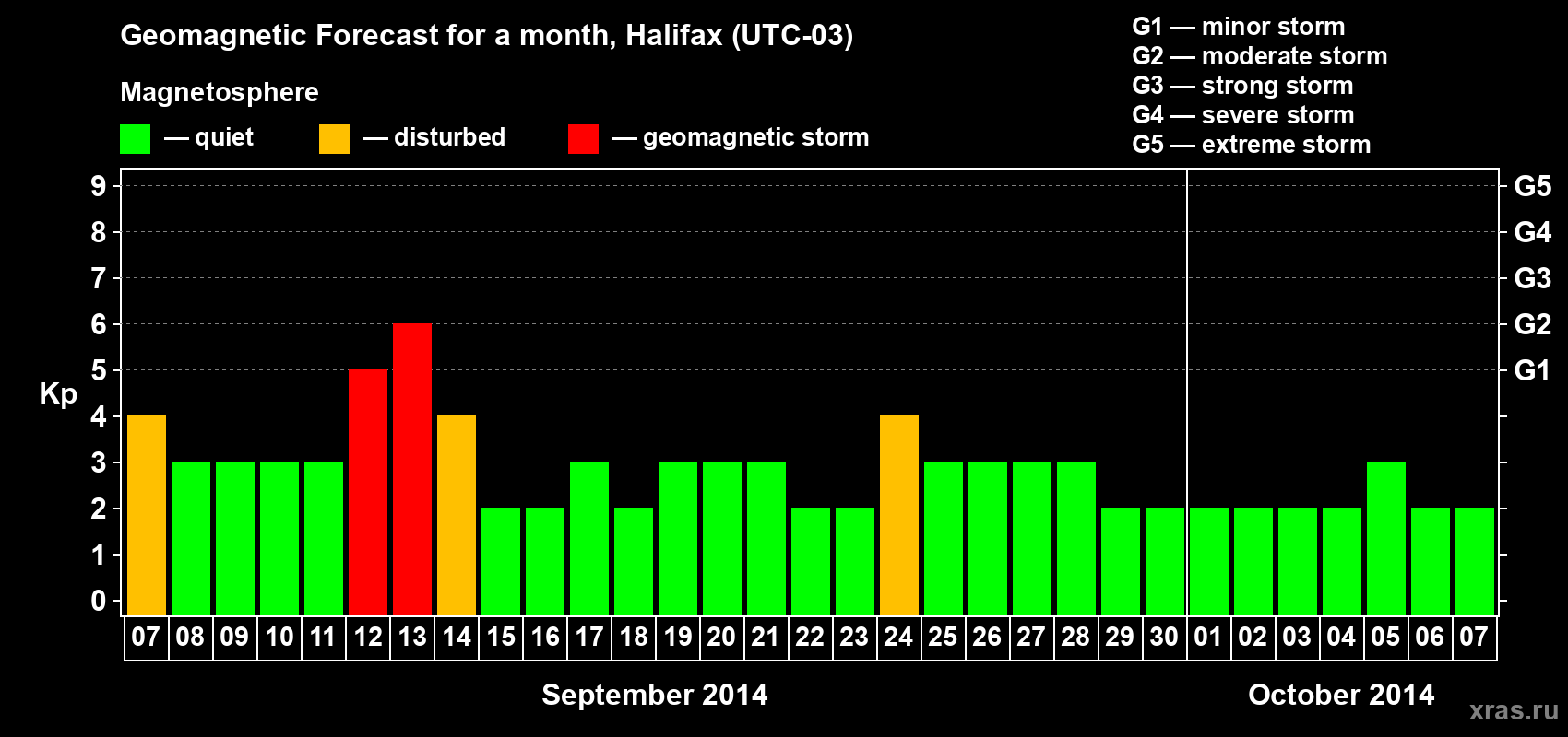 Forecast of the daily maximal value of geomagnetic index Kp for <b>1 month</b> (31 days) <b>from Sep 07, 2014 to Oct 07, 2014</b>