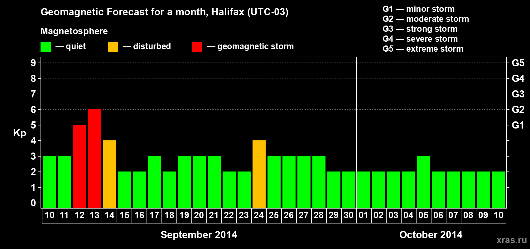 Forecast of the daily maximal value of geomagnetic index Kp for <b>1 month</b> (31 days) <b>from Sep 10, 2014 to Oct 10, 2014</b>