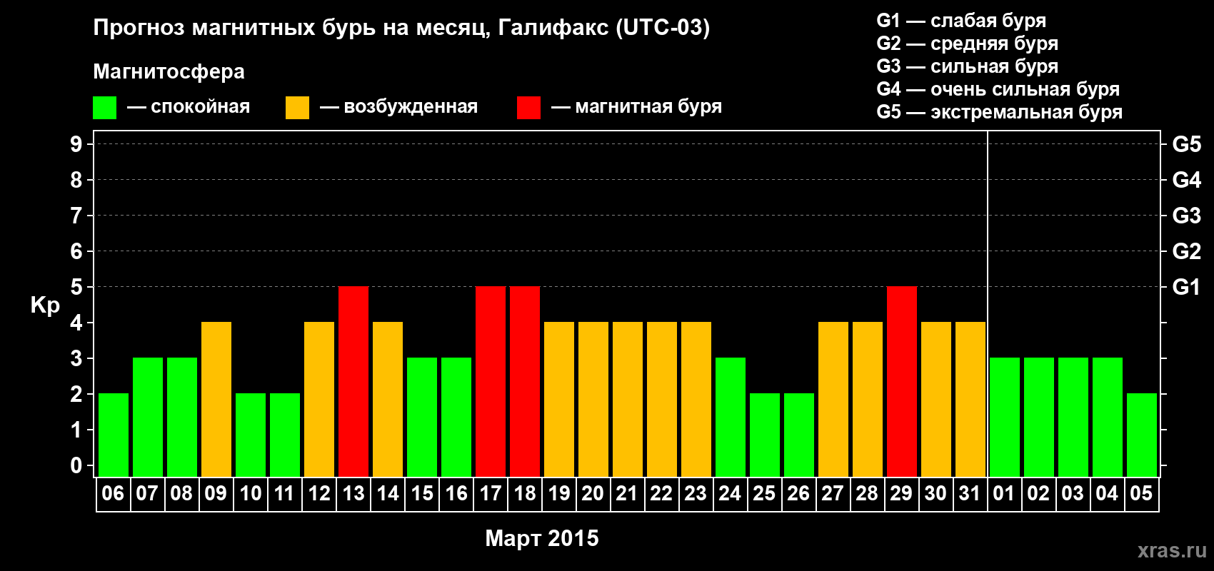 Прогноз максимального суточного геомагнитного индекса Kp на <b>1 месяц</b> (31 день) <b>с 06 марта по 05 апреля 2015 г</b>