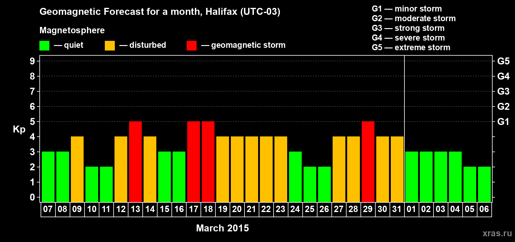 Forecast of the daily maximal value of geomagnetic index Kp for <b>1 month</b> (31 days) <b>from Mar 07, 2015 to Apr 06, 2015</b>