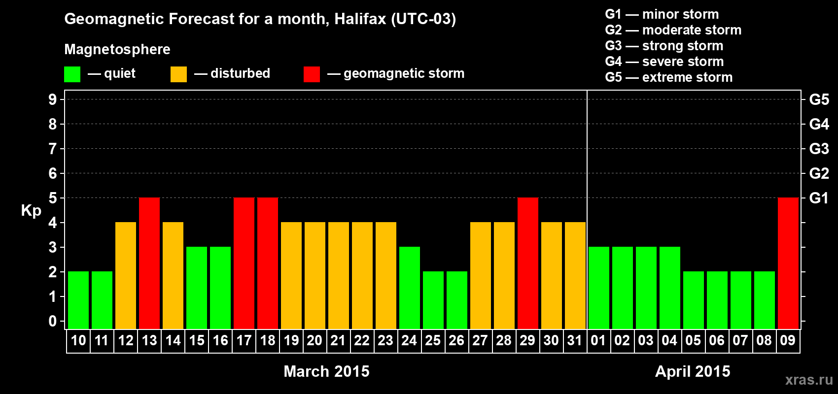 Forecast of the daily maximal value of geomagnetic index Kp for <b>1 month</b> (31 days) <b>from Mar 10, 2015 to Apr 09, 2015</b>