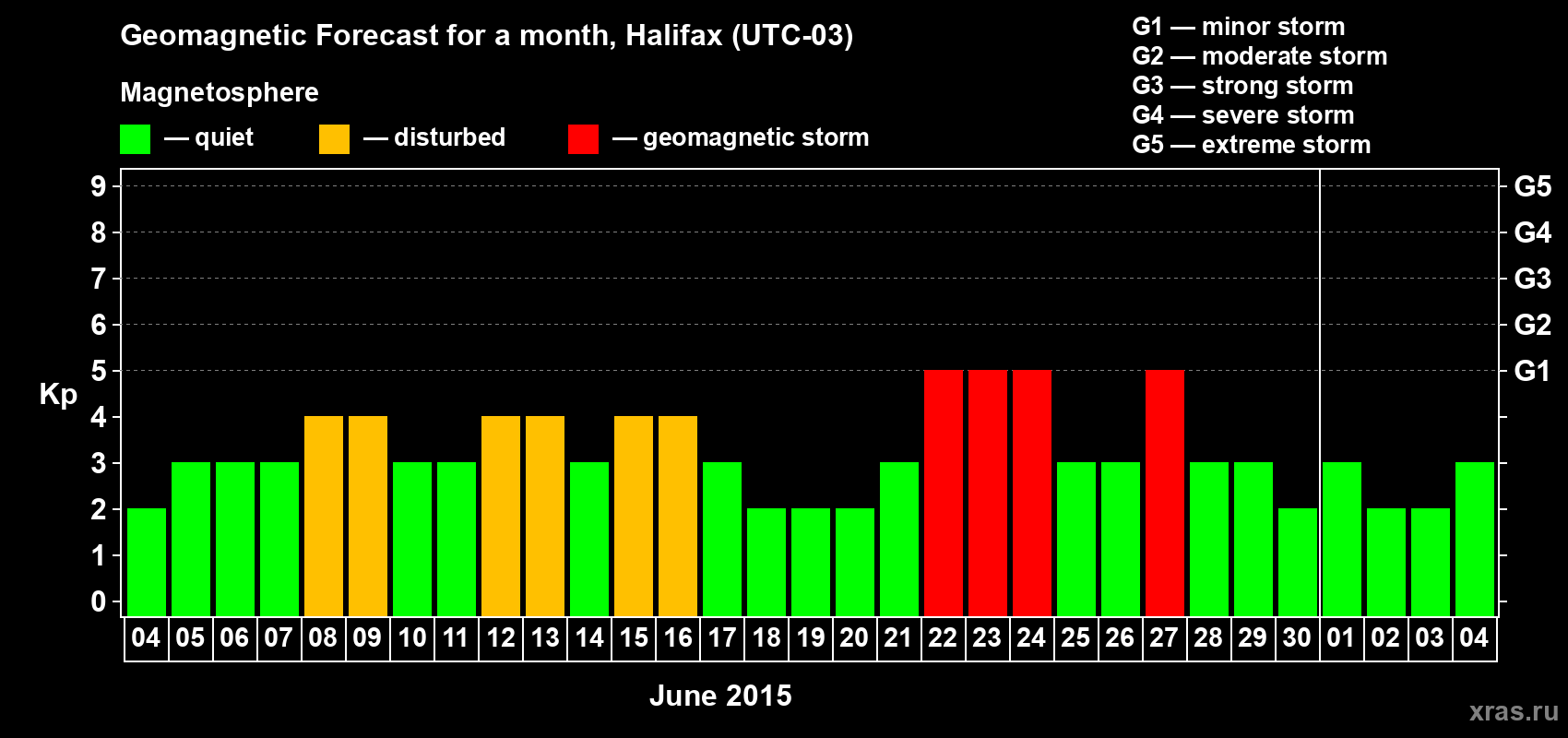 Forecast of the daily maximal value of geomagnetic index Kp for <b>1 month</b> (31 days) <b>from Jun 04, 2015 to Jul 04, 2015</b>