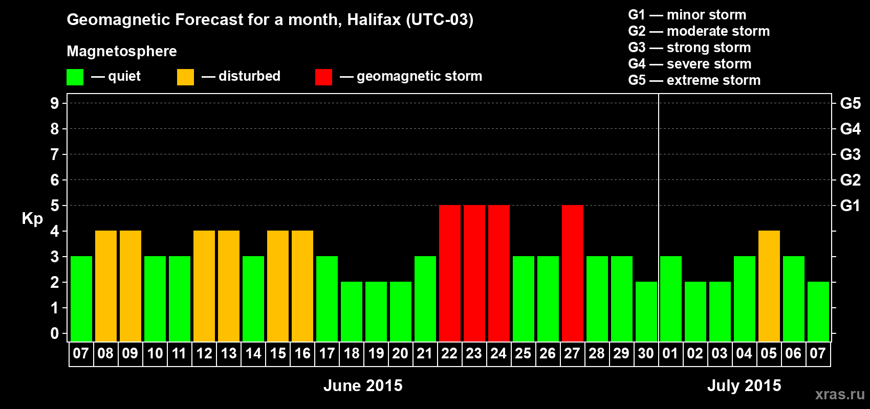 Forecast of the daily maximal value of geomagnetic index Kp for <b>1 month</b> (31 days) <b>from Jun 07, 2015 to Jul 07, 2015</b>