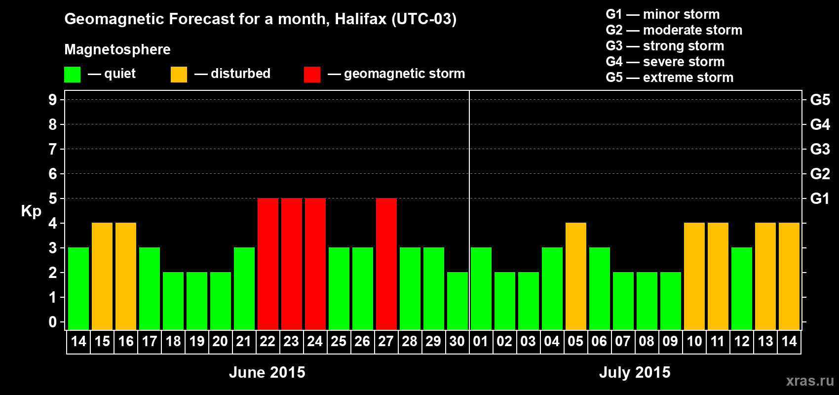 Forecast of the daily maximal value of geomagnetic index Kp for <b>1 month</b> (31 days) <b>from Jun 14, 2015 to Jul 14, 2015</b>