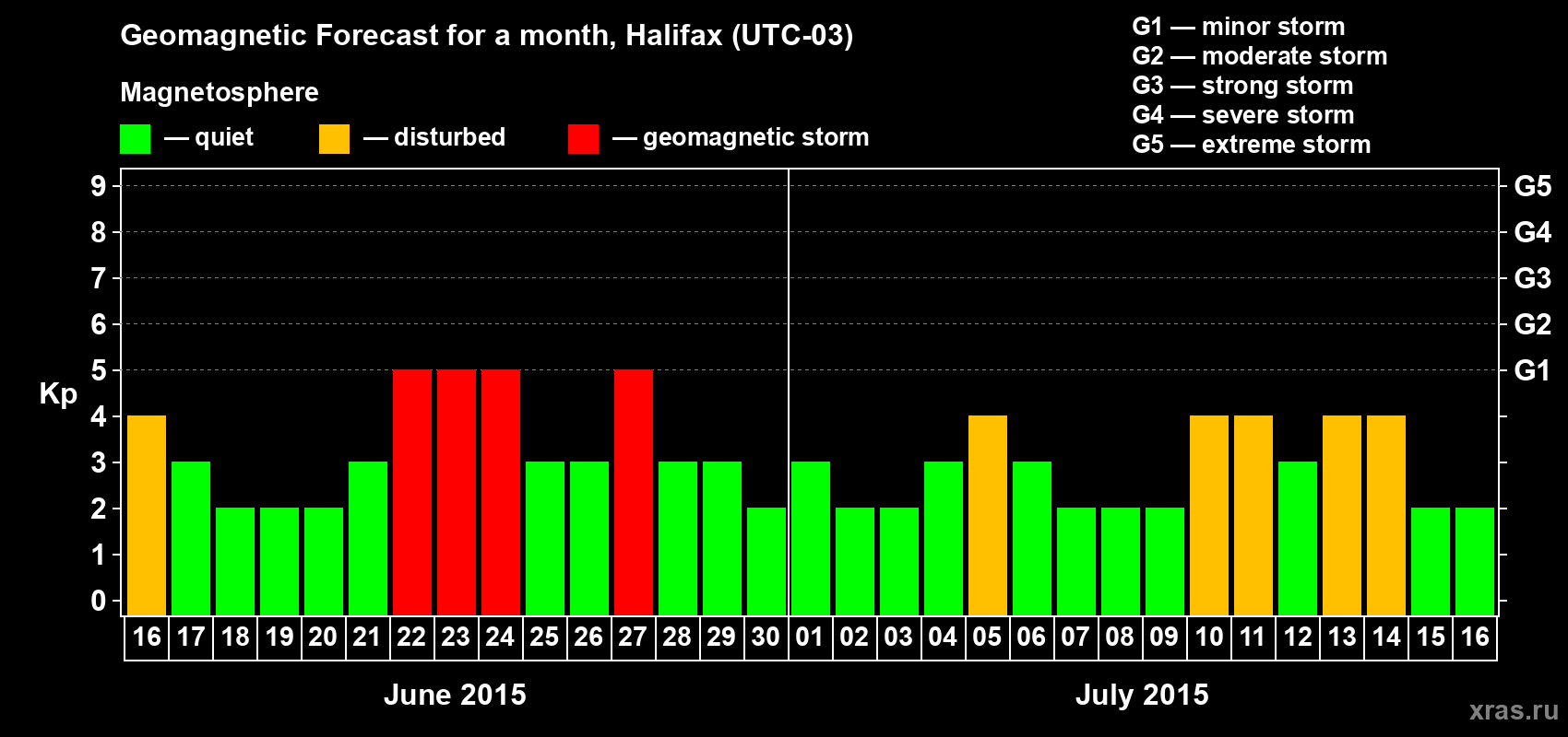 Forecast of the daily maximal value of geomagnetic index Kp for <b>1 month</b> (31 days) <b>from Jun 16, 2015 to Jul 16, 2015</b>
