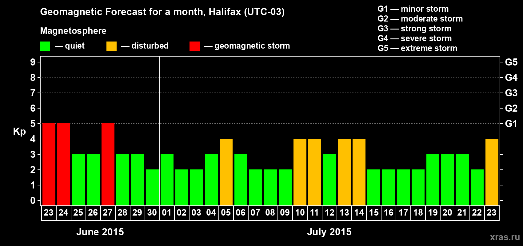 Forecast of the daily maximal value of geomagnetic index Kp for <b>1 month</b> (31 days) <b>from Jun 23, 2015 to Jul 23, 2015</b>