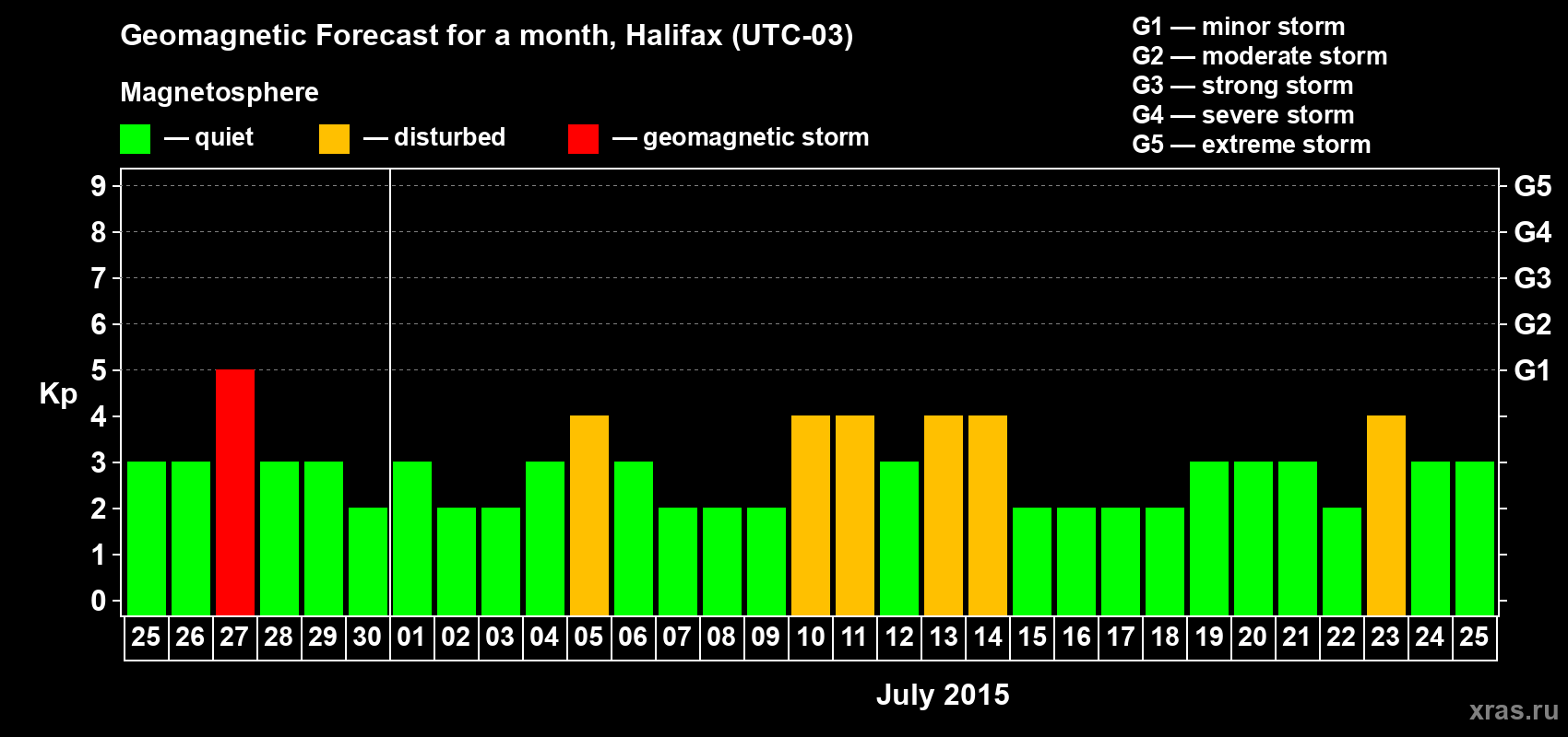 Forecast of the daily maximal value of geomagnetic index Kp for <b>1 month</b> (31 days) <b>from Jun 25, 2015 to Jul 25, 2015</b>