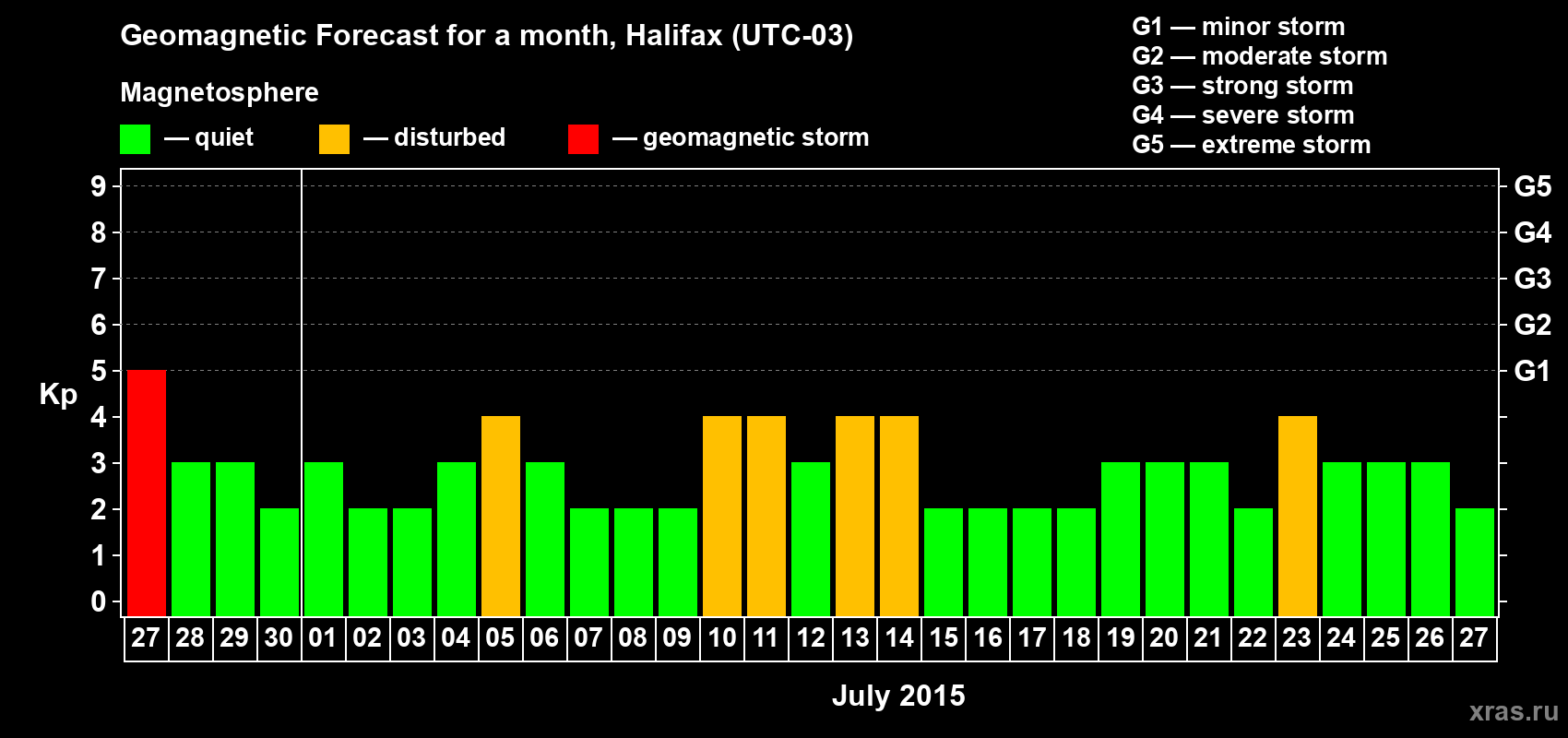 Forecast of the daily maximal value of geomagnetic index Kp for <b>1 month</b> (31 days) <b>from Jun 27, 2015 to Jul 27, 2015</b>
