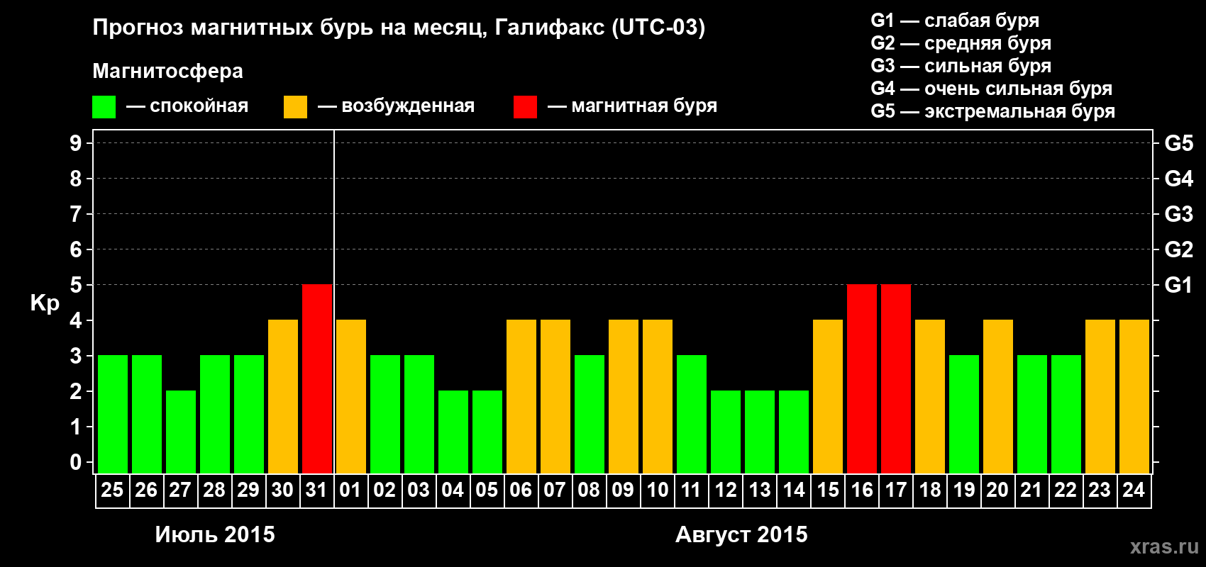Прогноз максимального суточного геомагнитного индекса Kp на <b>1 месяц</b> (31 день) <b>с 25 июля по 24 августа 2015 г</b>