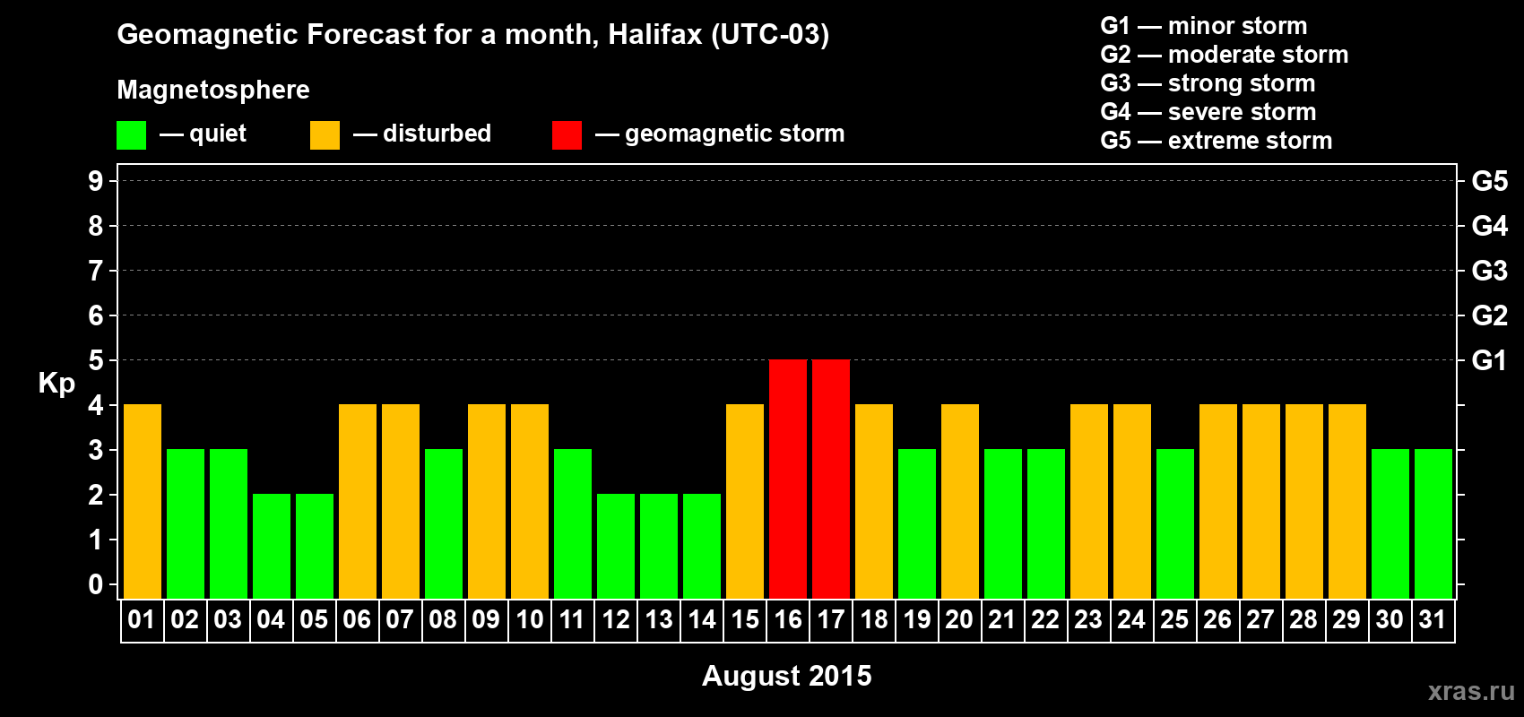 Forecast of the daily maximal value of geomagnetic index Kp for <b>1 month</b> (31 days) <b>from Aug 01, 2015 to Aug 31, 2015</b>