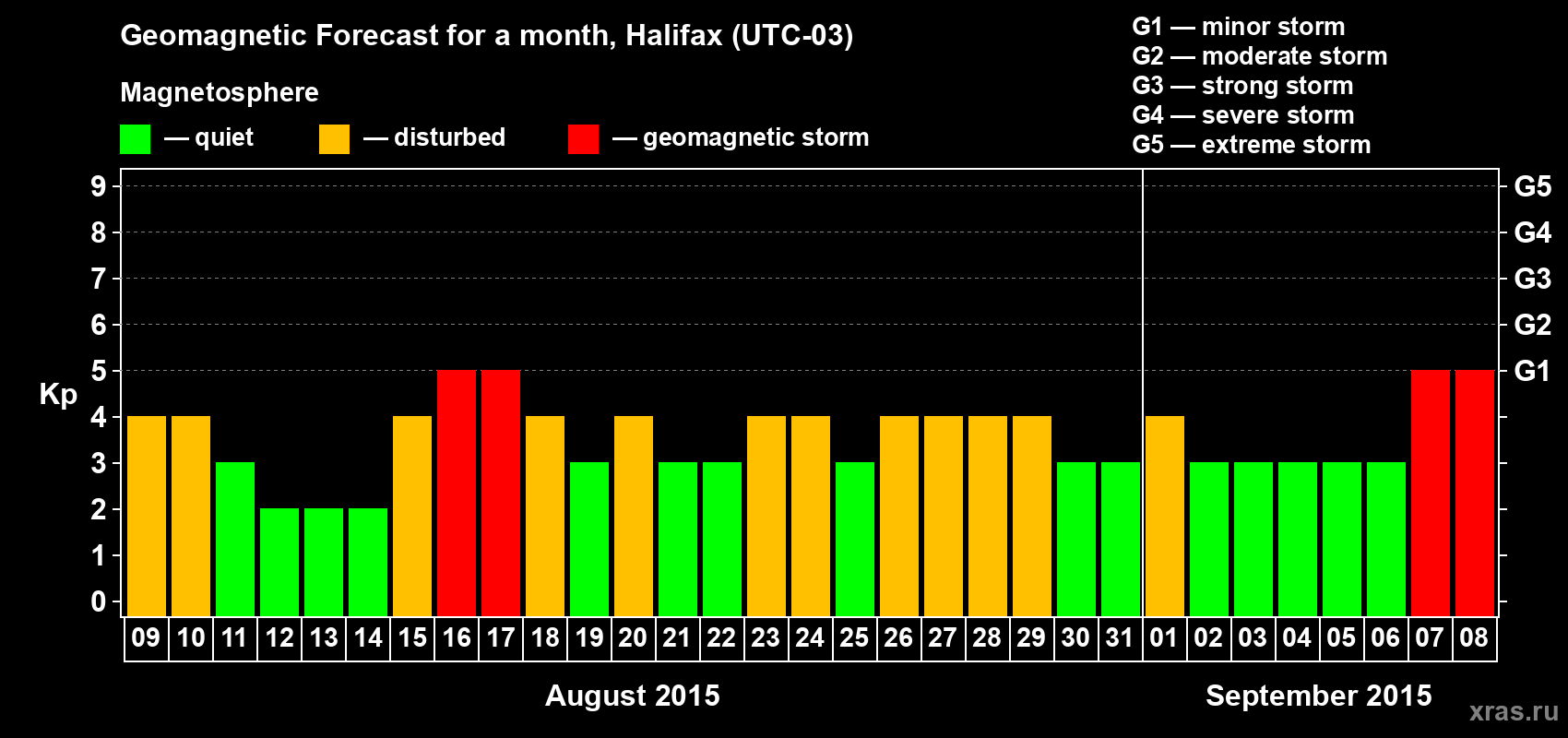Forecast of the daily maximal value of geomagnetic index Kp for <b>1 month</b> (31 days) <b>from Aug 09, 2015 to Sep 08, 2015</b>