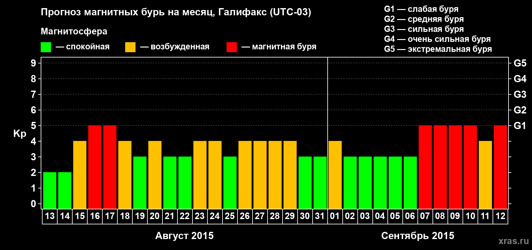 Прогноз максимального суточного геомагнитного индекса Kp на <b>1 месяц</b> (31 день) <b>с 13 августа по 12 сентября 2015 г</b>