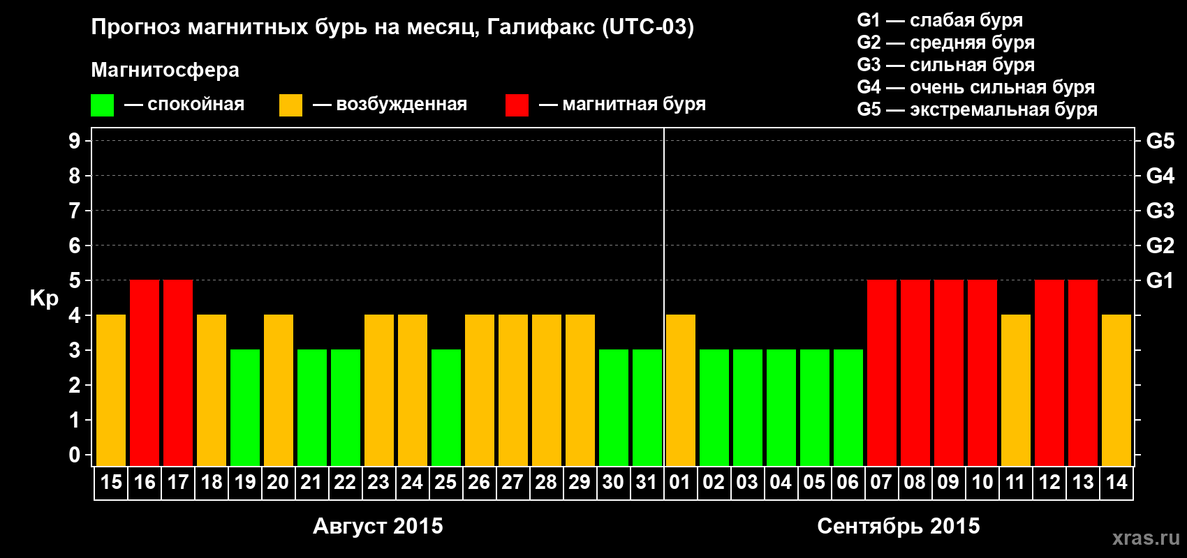 Прогноз максимального суточного геомагнитного индекса Kp на <b>1 месяц</b> (31 день) <b>с 15 августа по 14 сентября 2015 г</b>