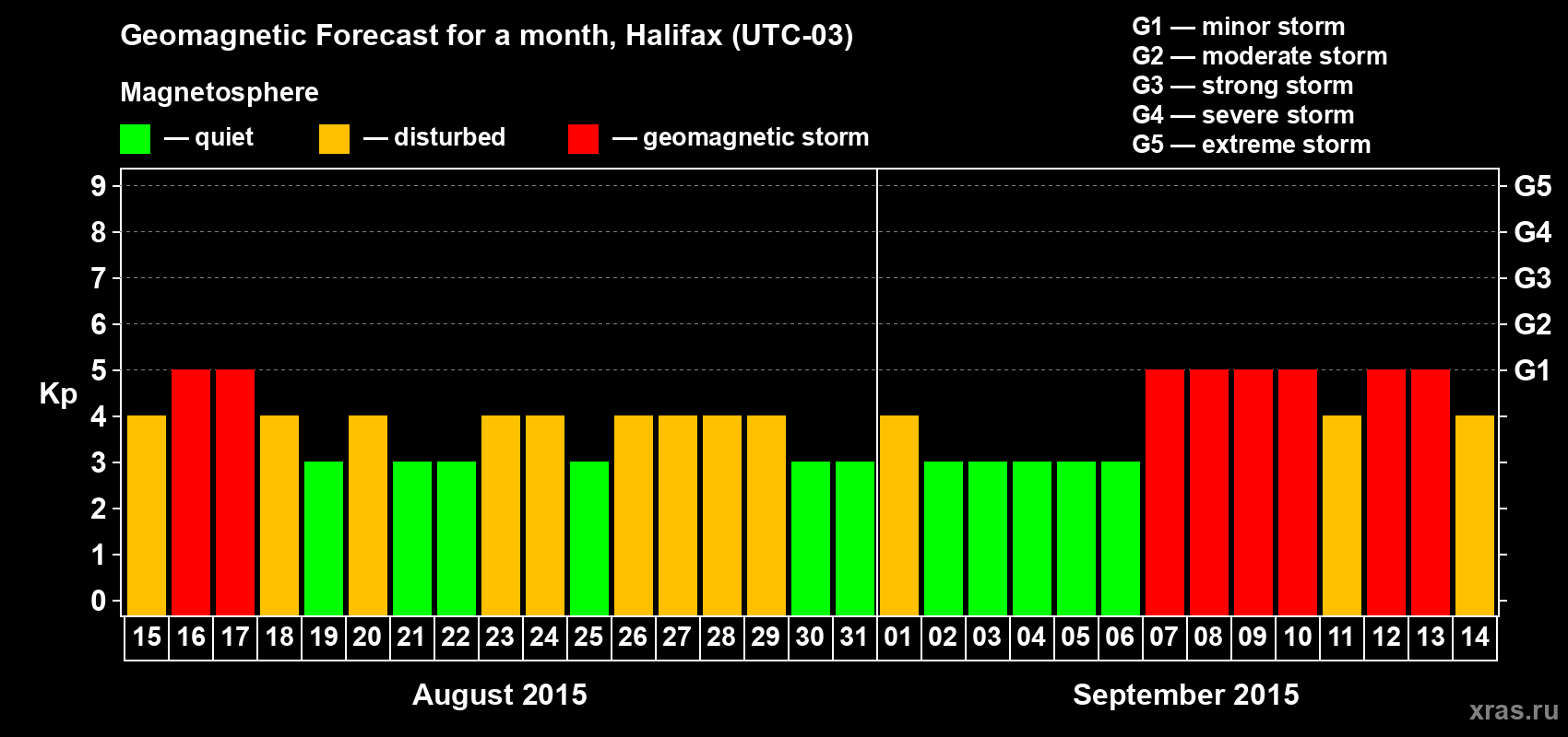 Forecast of the daily maximal value of geomagnetic index Kp for <b>1 month</b> (31 days) <b>from Aug 15, 2015 to Sep 14, 2015</b>
