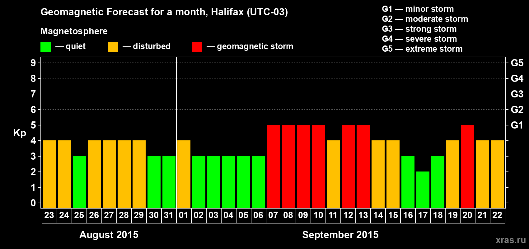 Forecast of the daily maximal value of geomagnetic index Kp for <b>1 month</b> (31 days) <b>from Aug 23, 2015 to Sep 22, 2015</b>